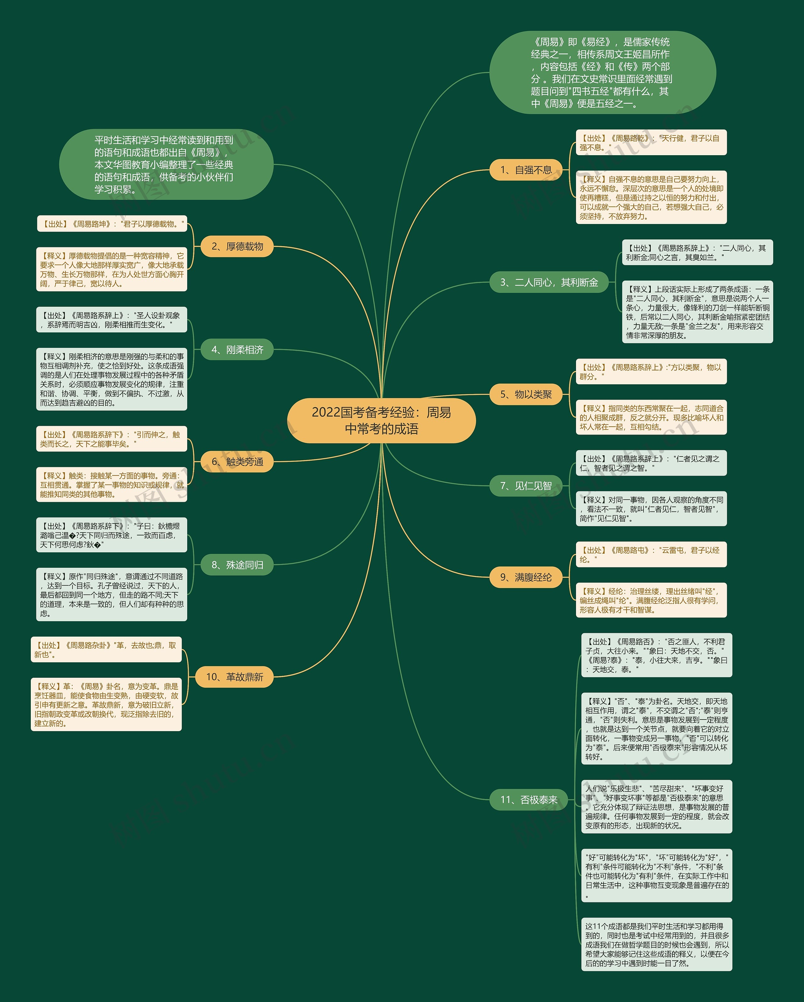 2022国考备考经验:周易中常考的成语思维导图高清图 2022国考备考经验:周易中常考的成语思维导图