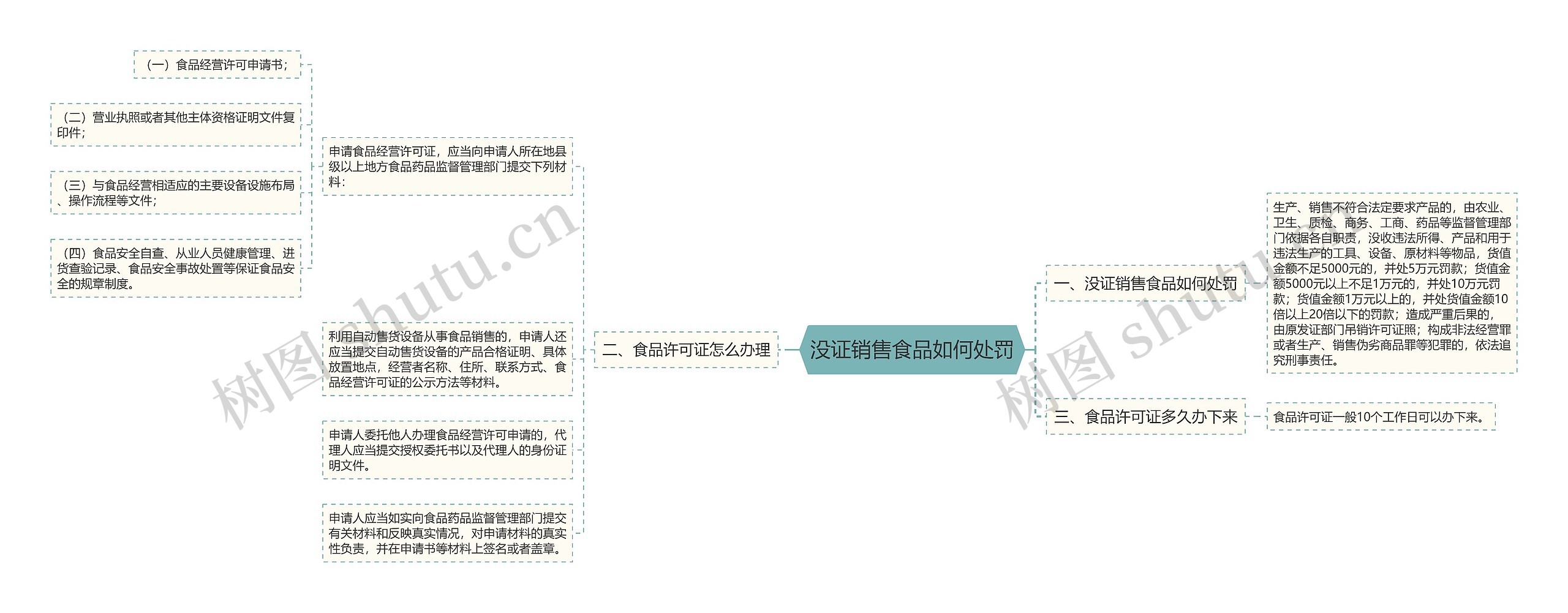 没证销售食品如何处罚思维导图