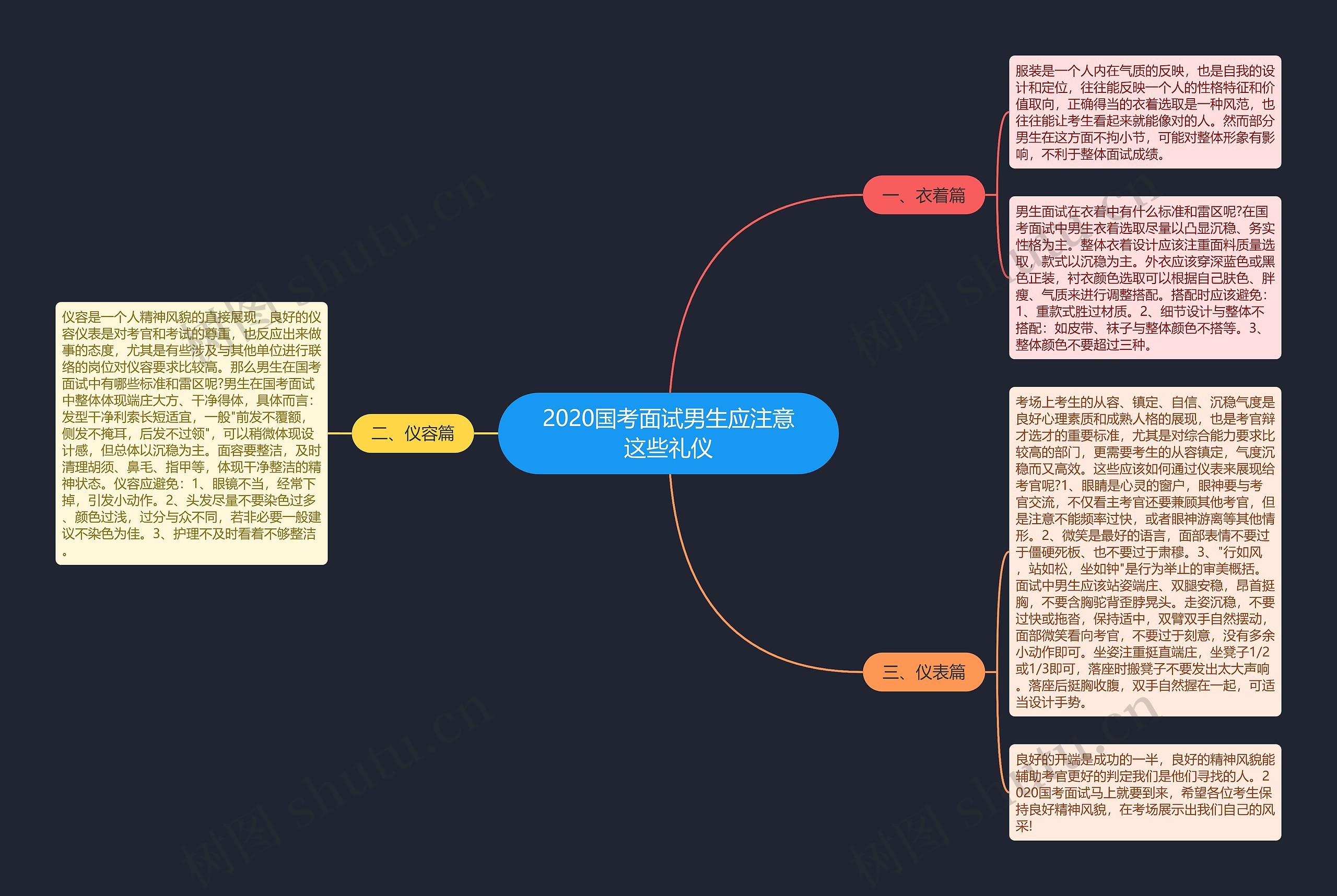 2020国考面试男生应注意这些礼仪思维导图