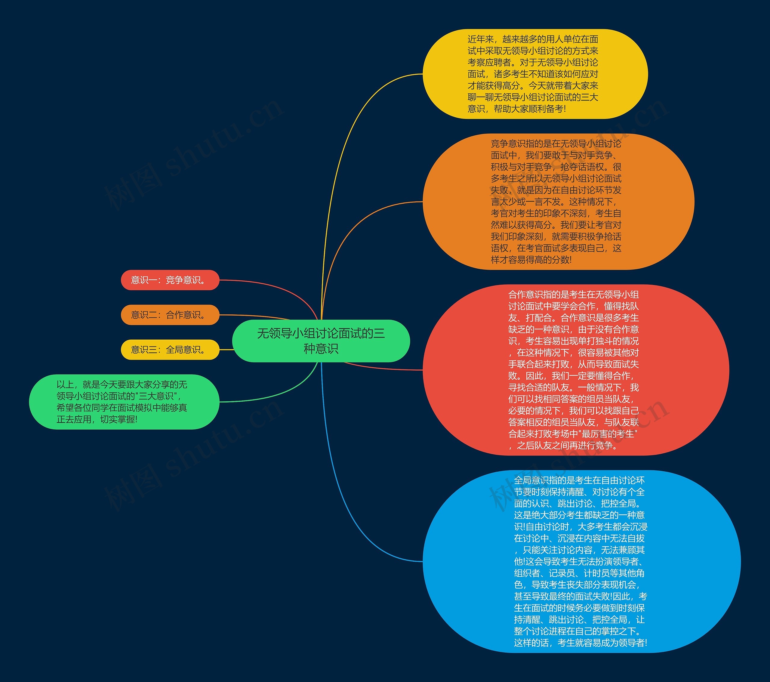 无领导小组讨论面试的三种意识思维导图
