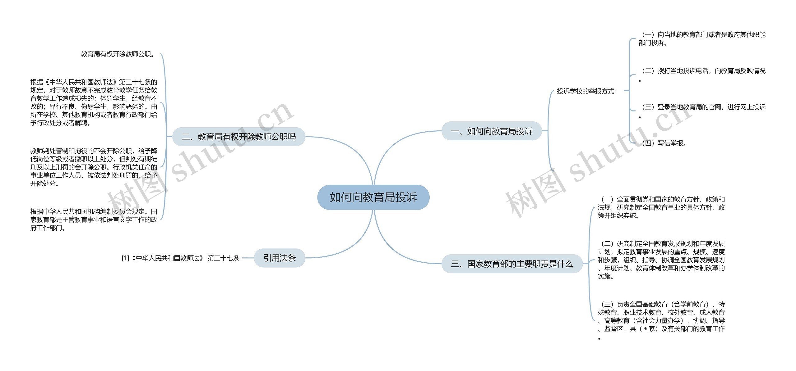 如何向教育局投诉思维导图