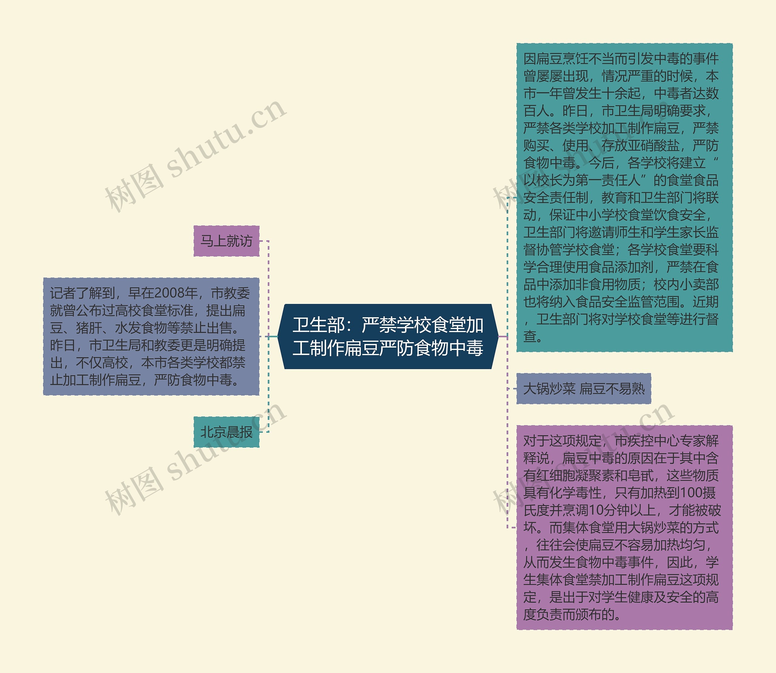 卫生部：严禁学校食堂加工制作扁豆严防食物中毒