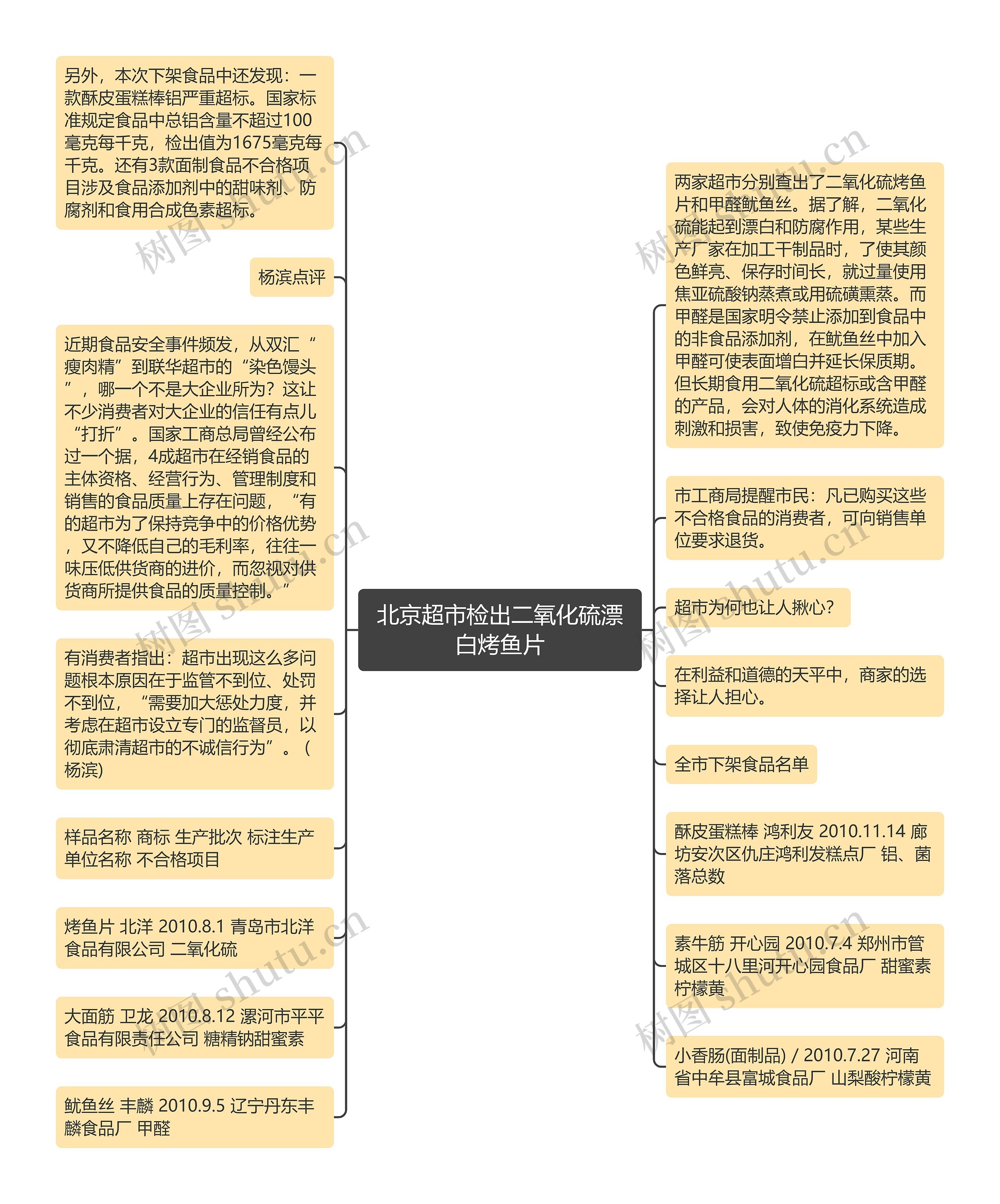 北京超市检出二氧化硫漂白烤鱼片思维导图