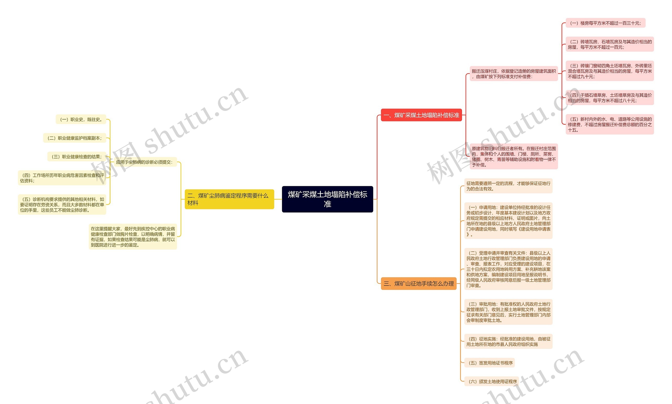 煤矿采煤土地塌陷补偿标准思维导图