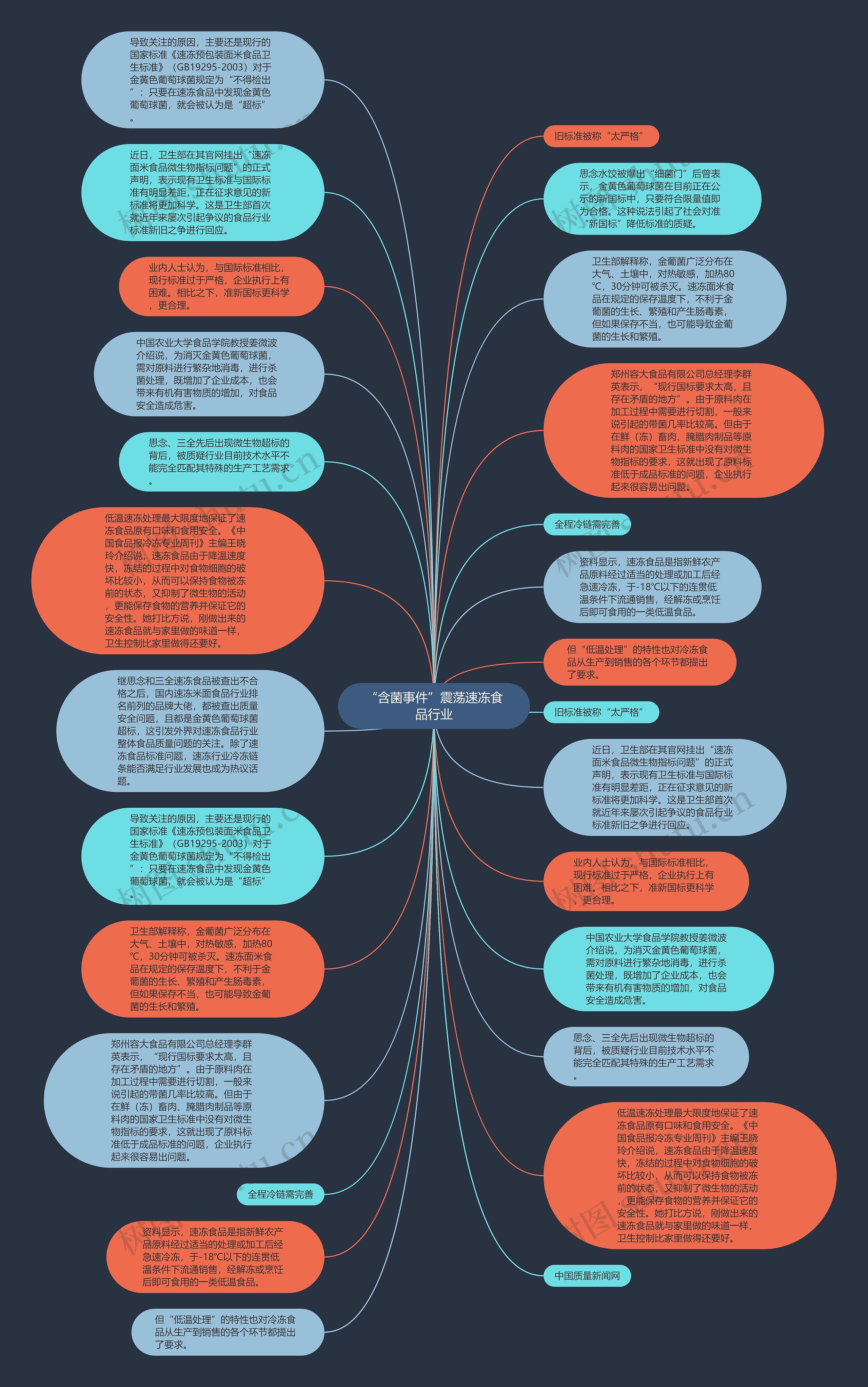“含菌事件”震荡速冻食品行业思维导图