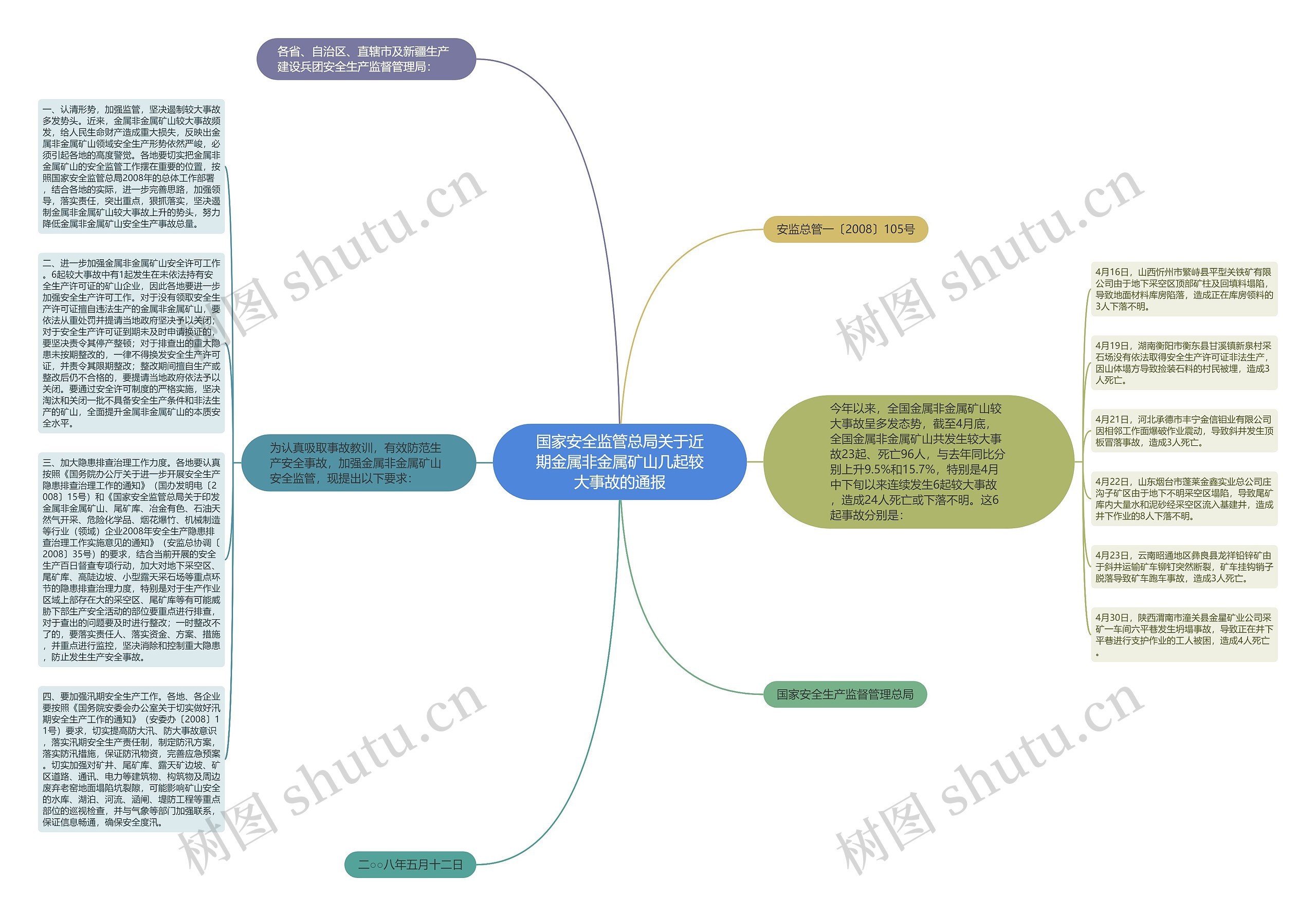 国家安全监管总局关于近期金属非金属矿山几起较大事故的通报思维导图