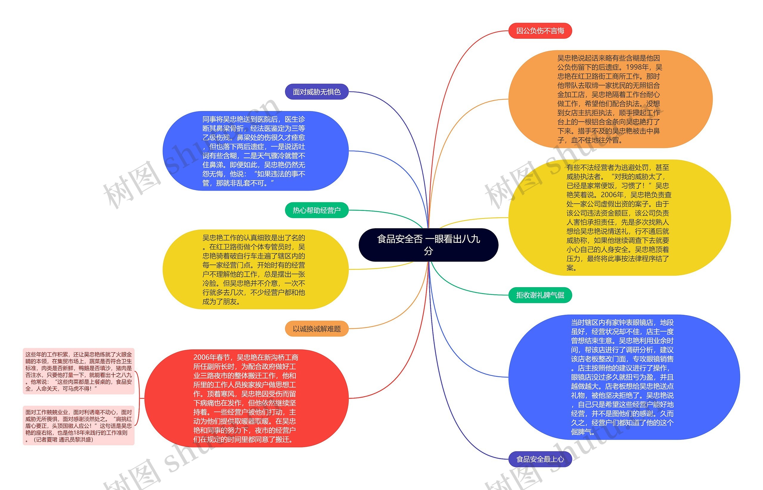 食品安全否 一眼看出八九分思维导图