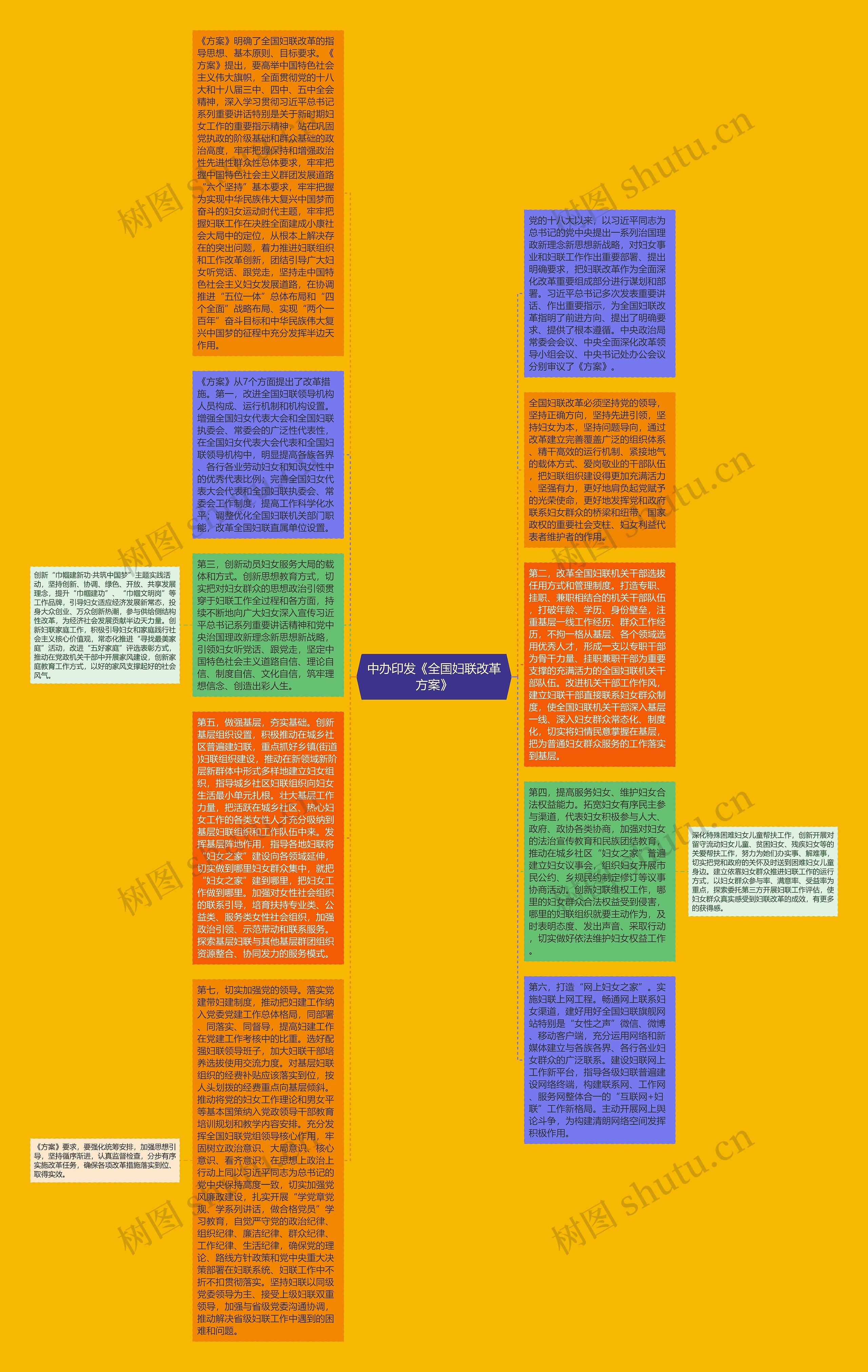 中办印发《全国妇联改革方案》思维导图