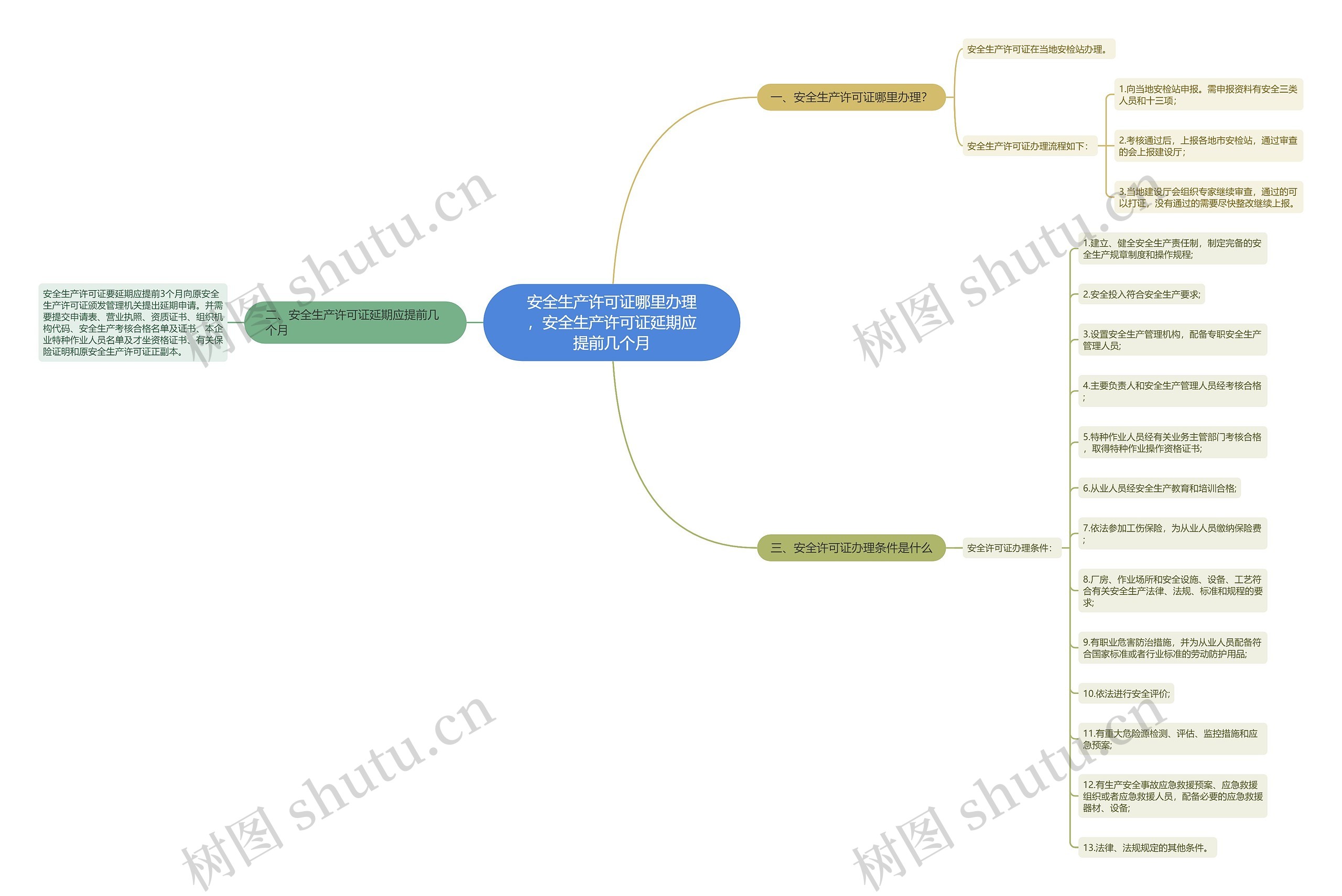 安全生产许可证哪里办理，安全生产许可证延期应提前几个月思维导图