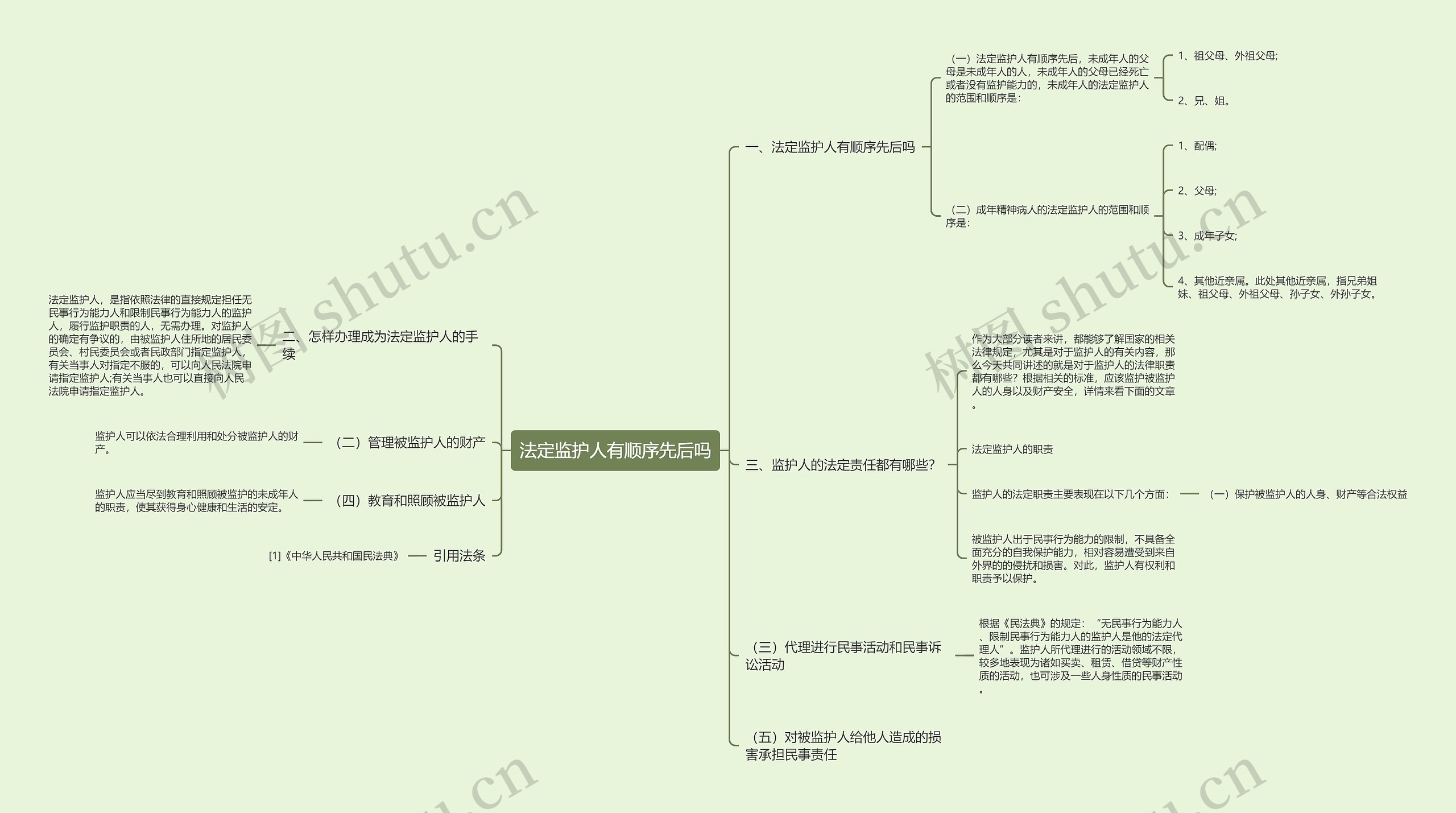 法定监护人有顺序先后吗思维导图