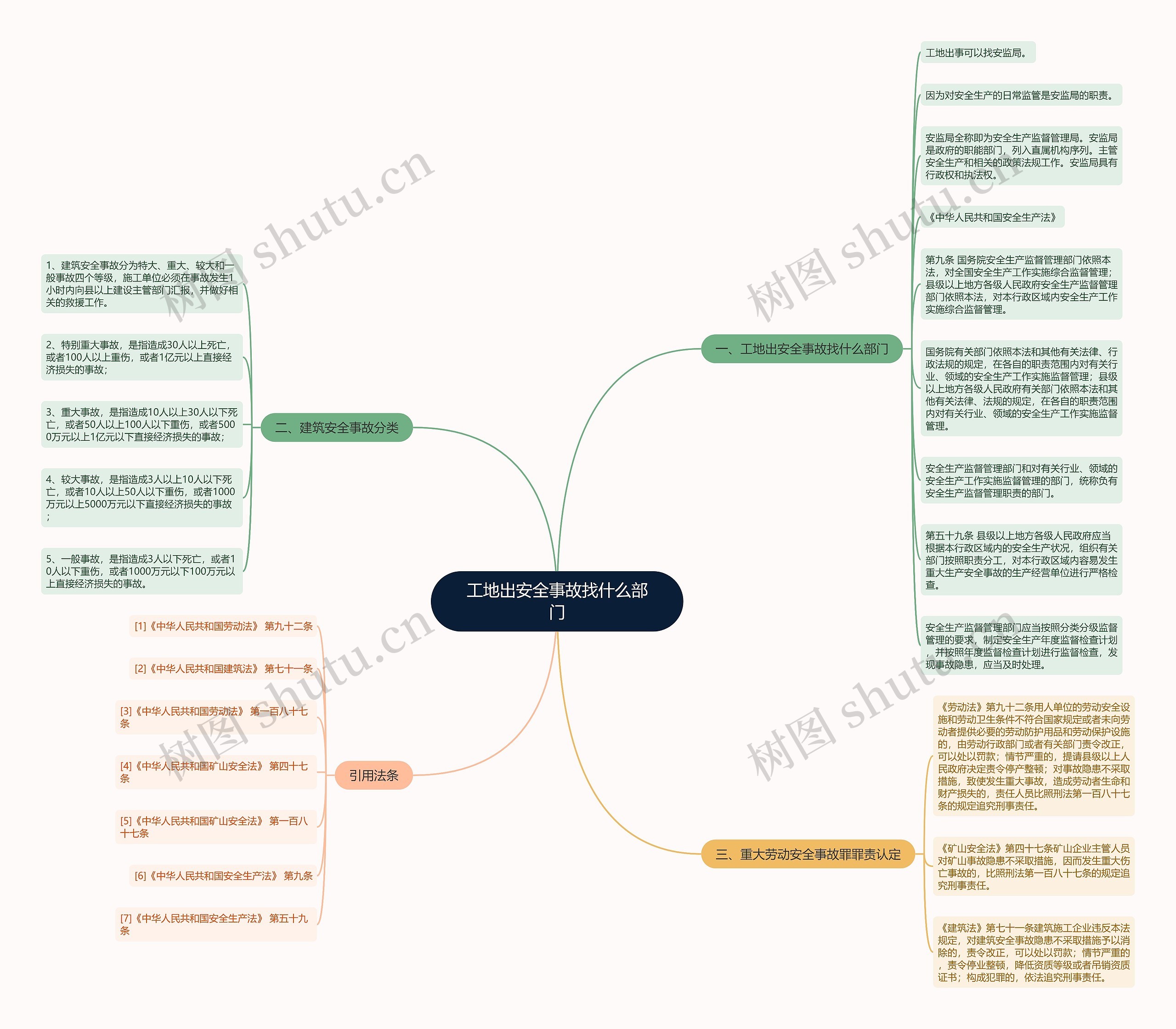 工地出安全事故找什么部门思维导图