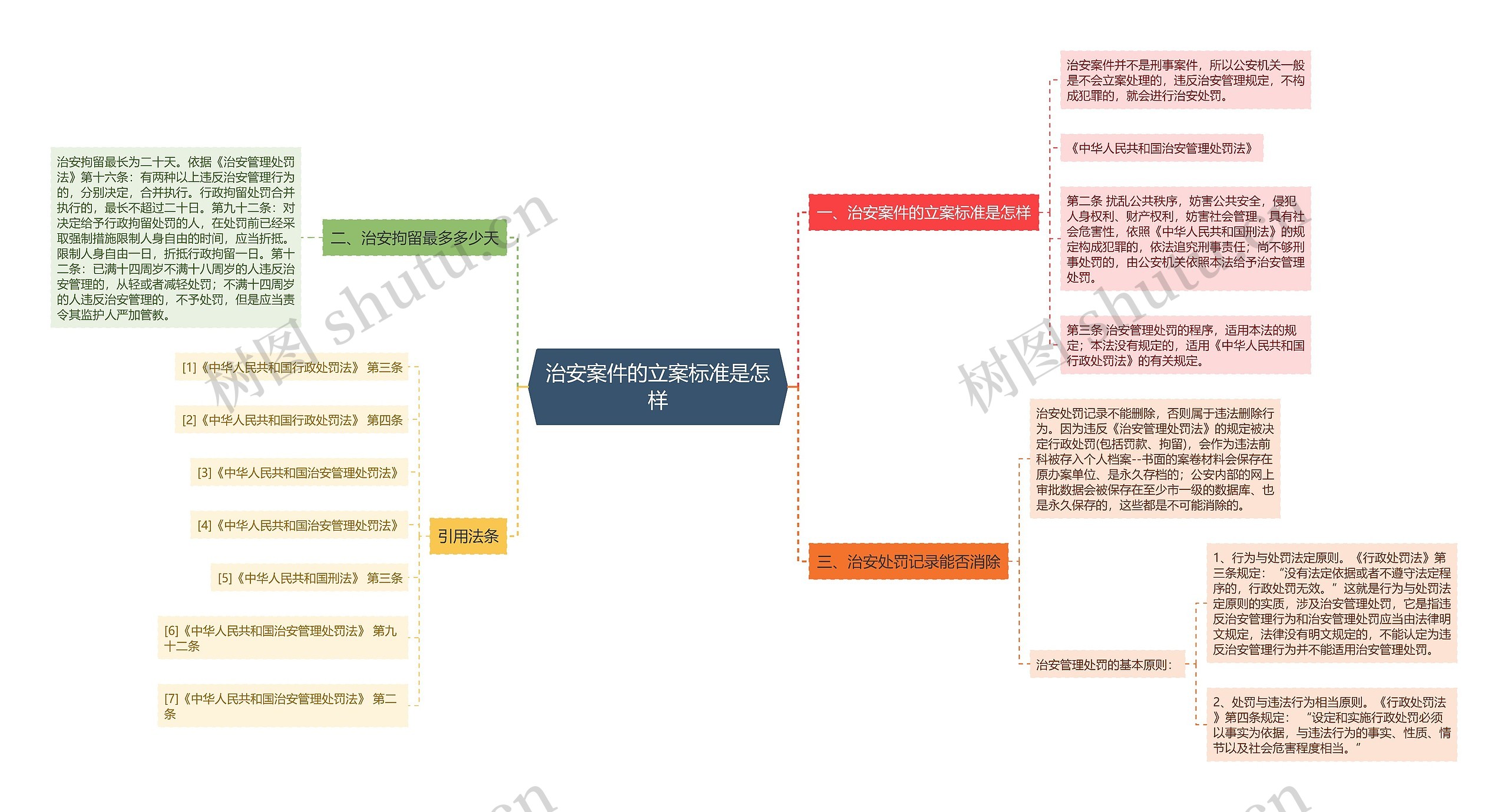 治安案件的立案标准是怎样思维导图