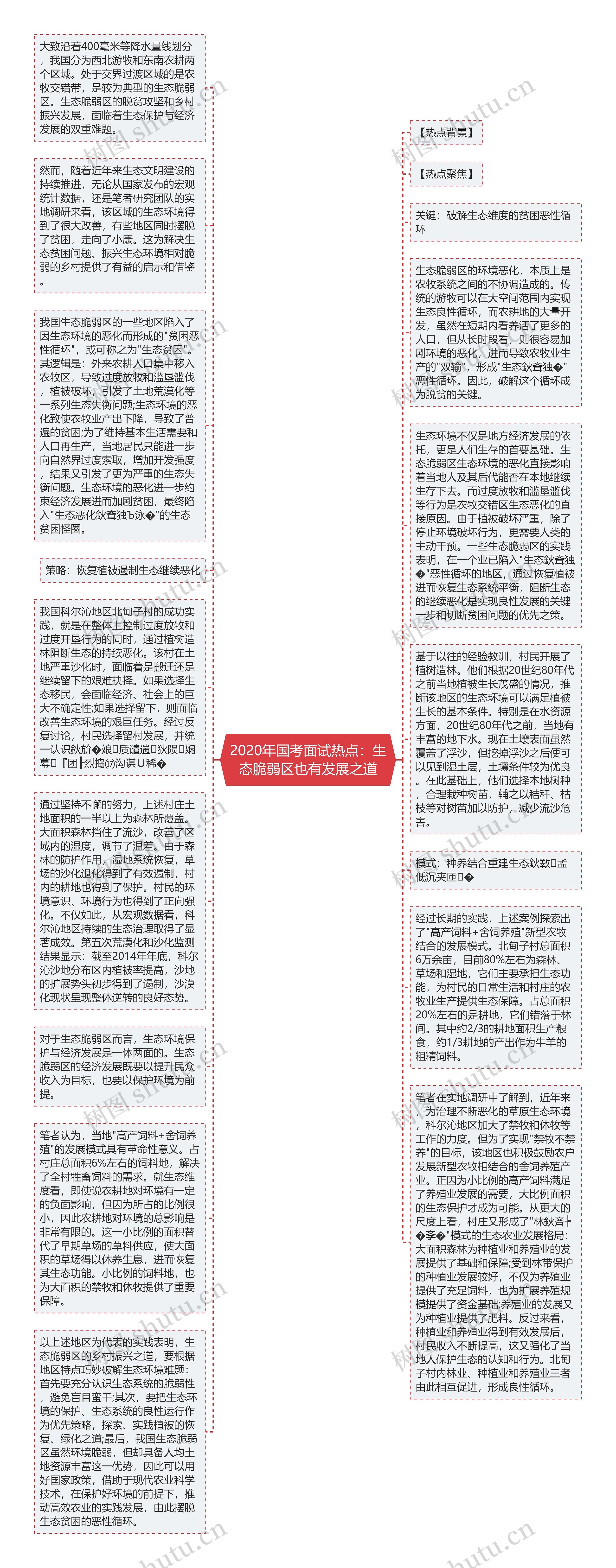 2020年国考面试热点：生态脆弱区也有发展之道思维导图