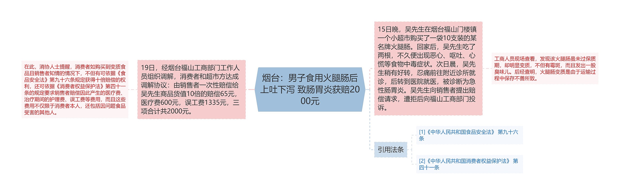 烟台：男子食用火腿肠后上吐下泻 致肠胃炎获赔2000元