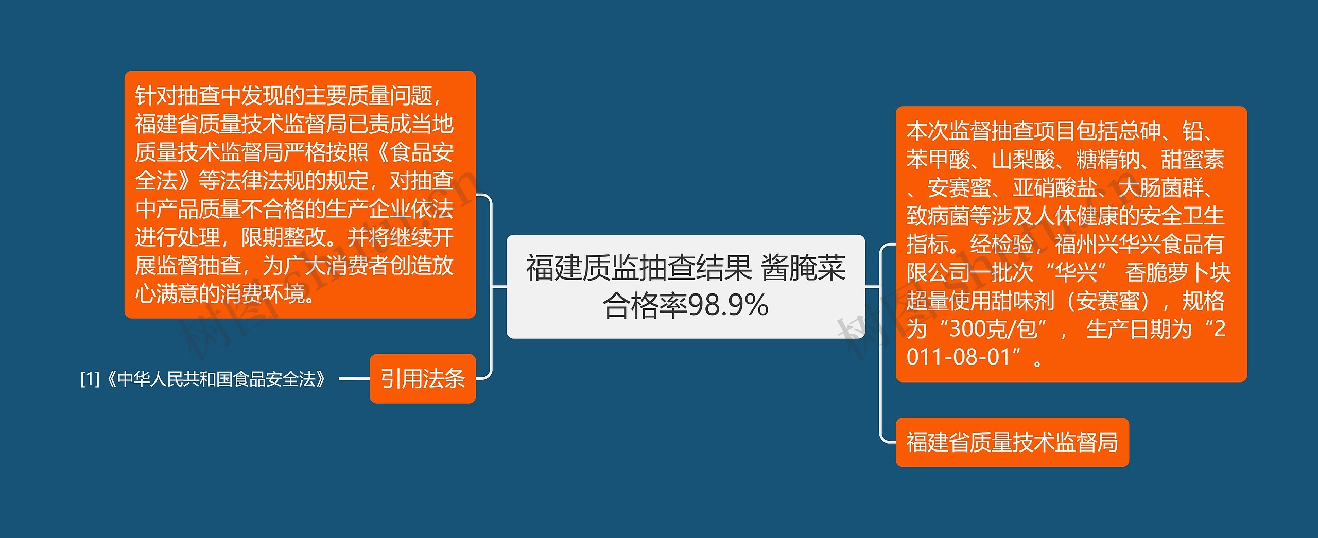 福建质监抽查结果 酱腌菜合格率98.9%思维导图