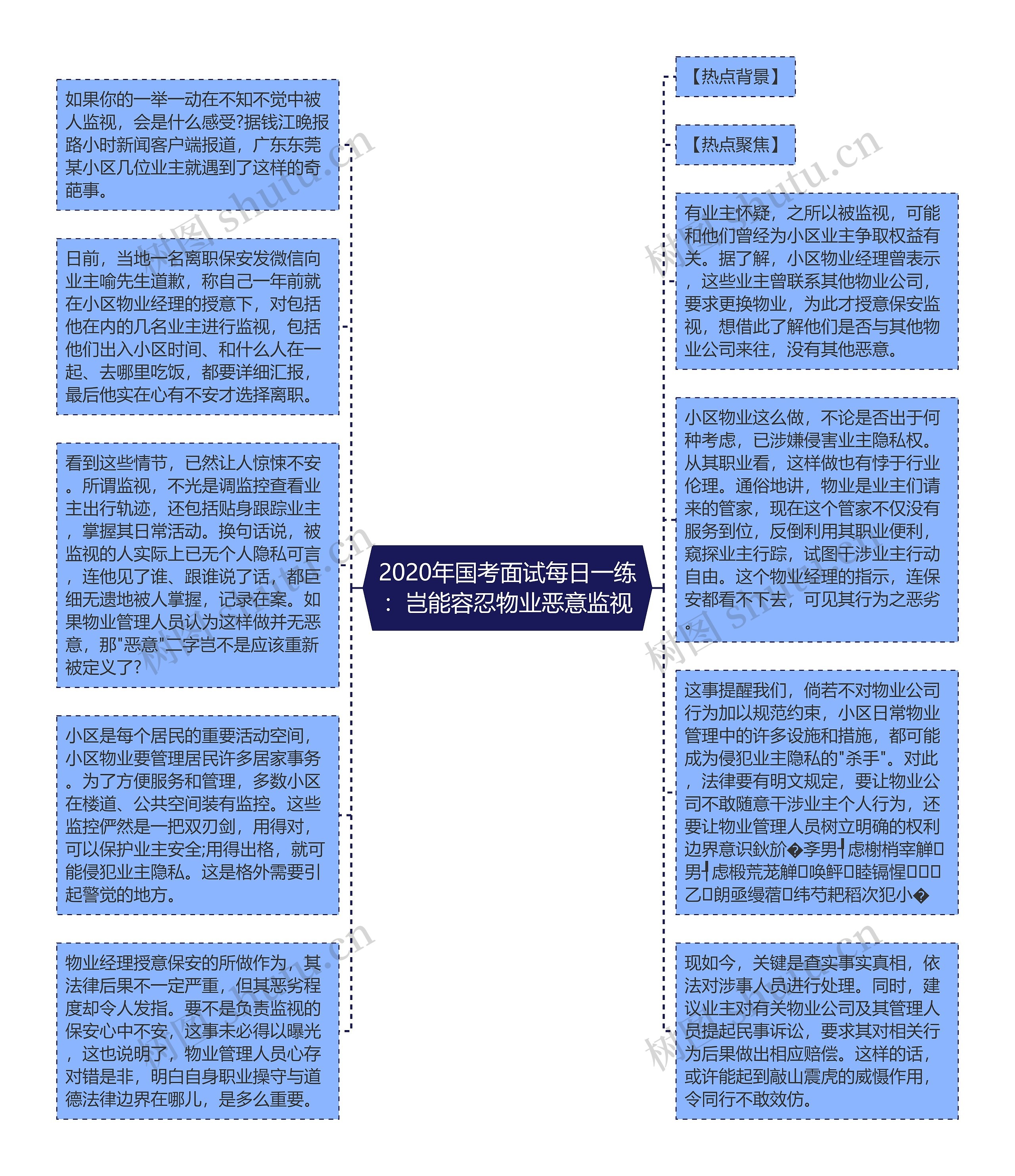 2020年国考面试每日一练：岂能容忍物业恶意监视思维导图