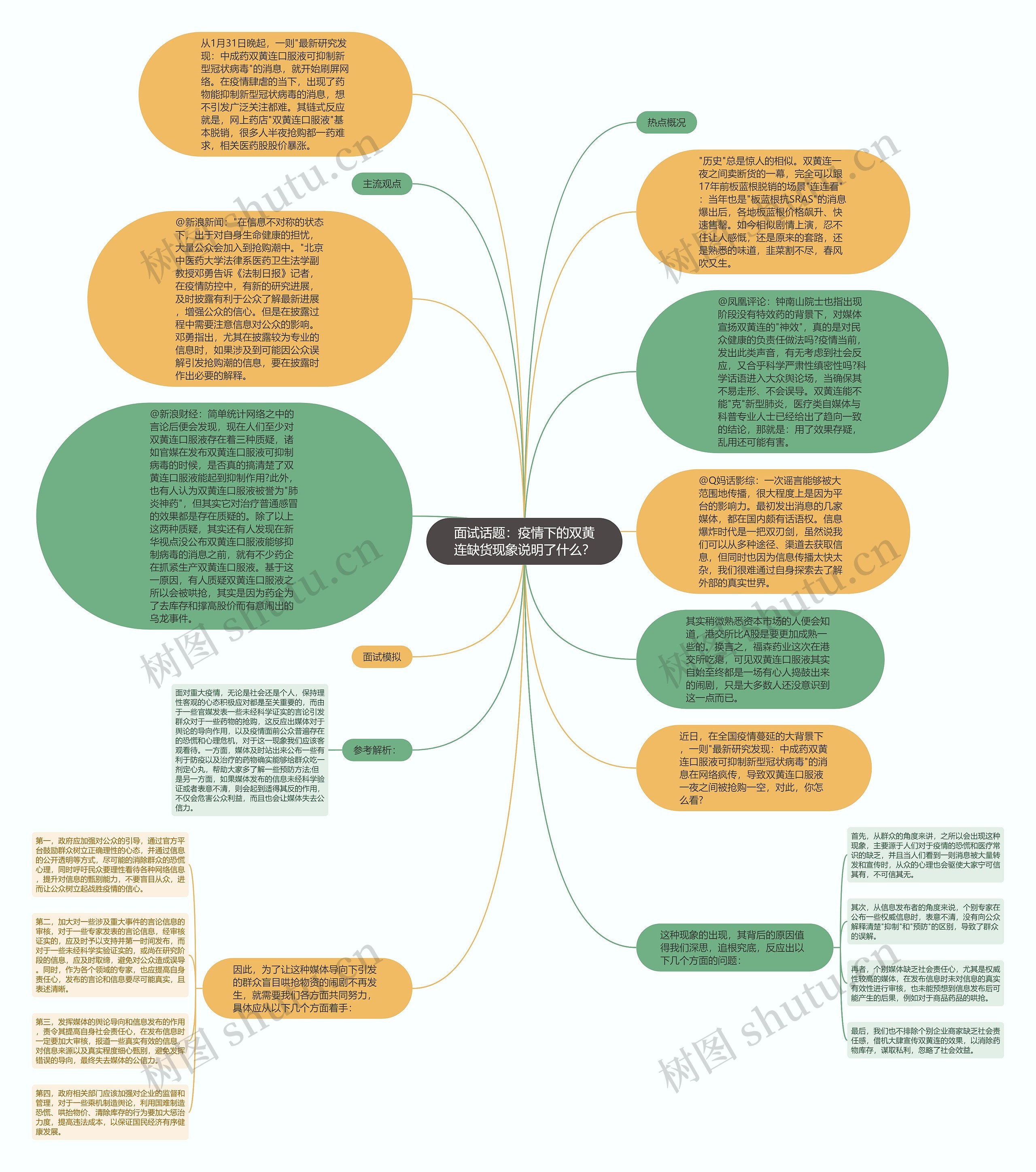 面试话题：疫情下的双黄连缺货现象说明了什么？思维导图