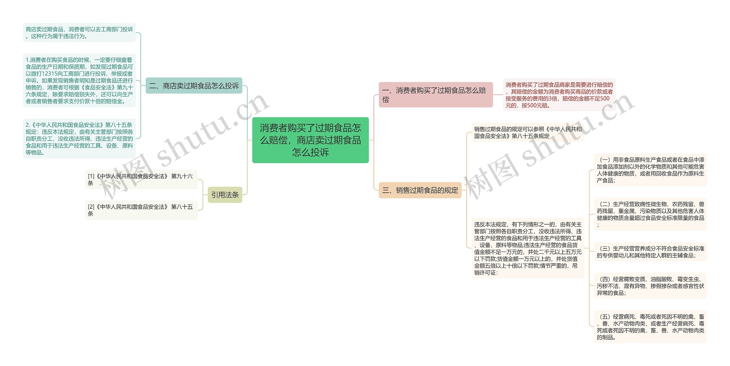 消费者购买了过期食品怎么赔偿，商店卖过期食品怎么投诉思维导图