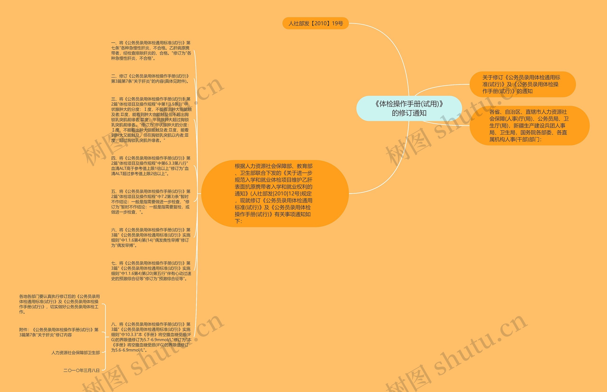 《体检操作手册(试用)》的修订通知思维导图