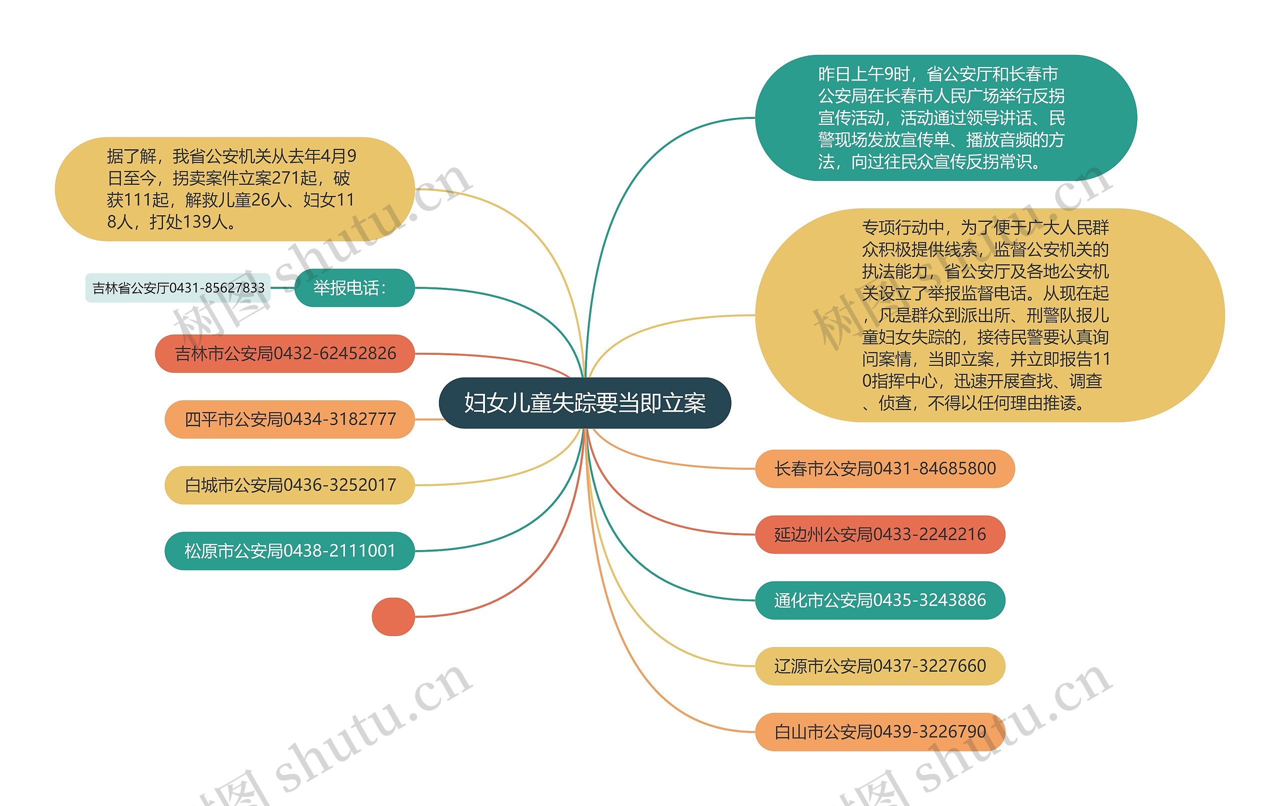 妇女儿童失踪要当即立案思维导图