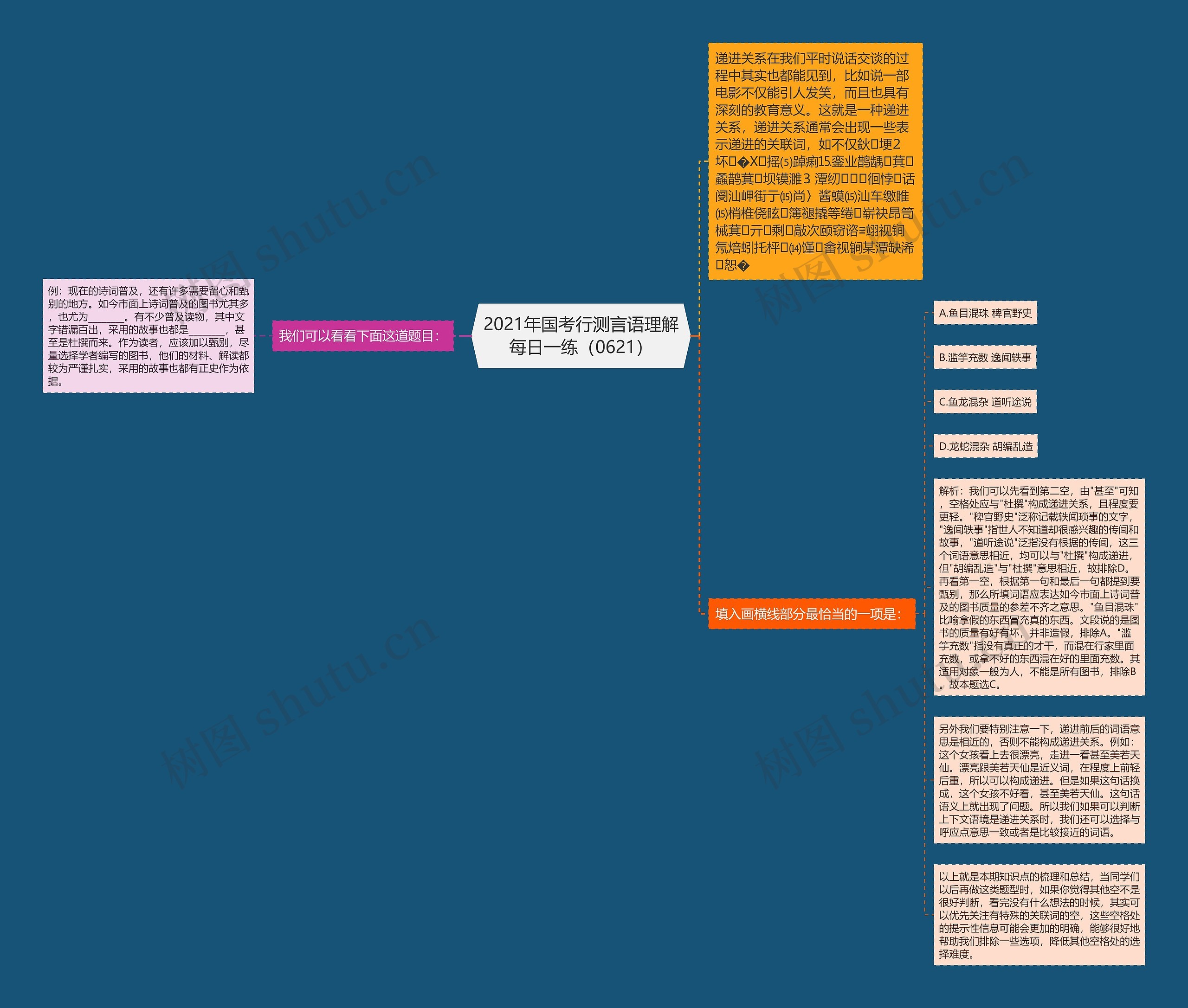 2021年国考行测言语理解每日一练（0621）思维导图