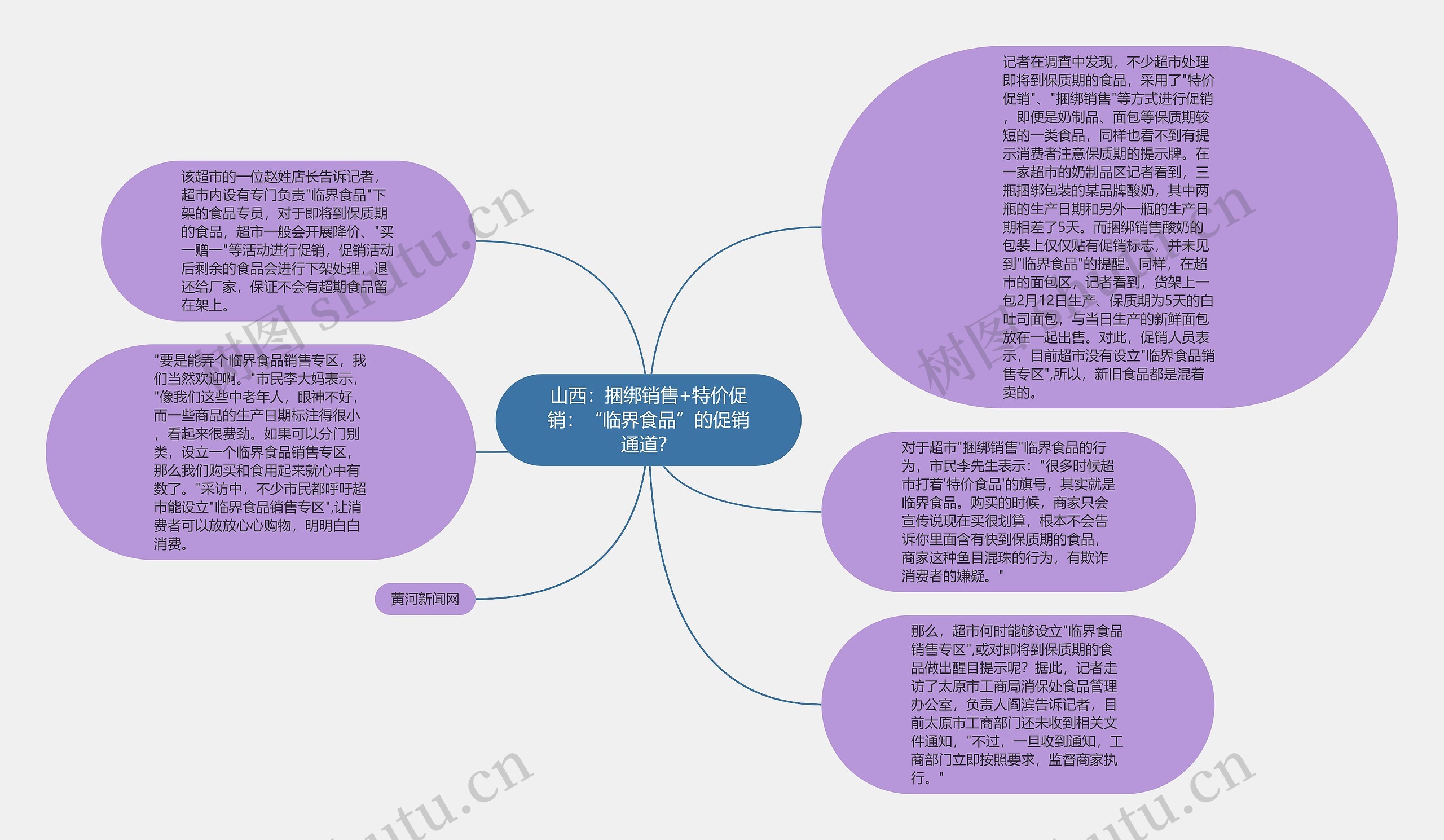 山西：捆绑销售+特价促销：“临界食品”的促销通道？思维导图