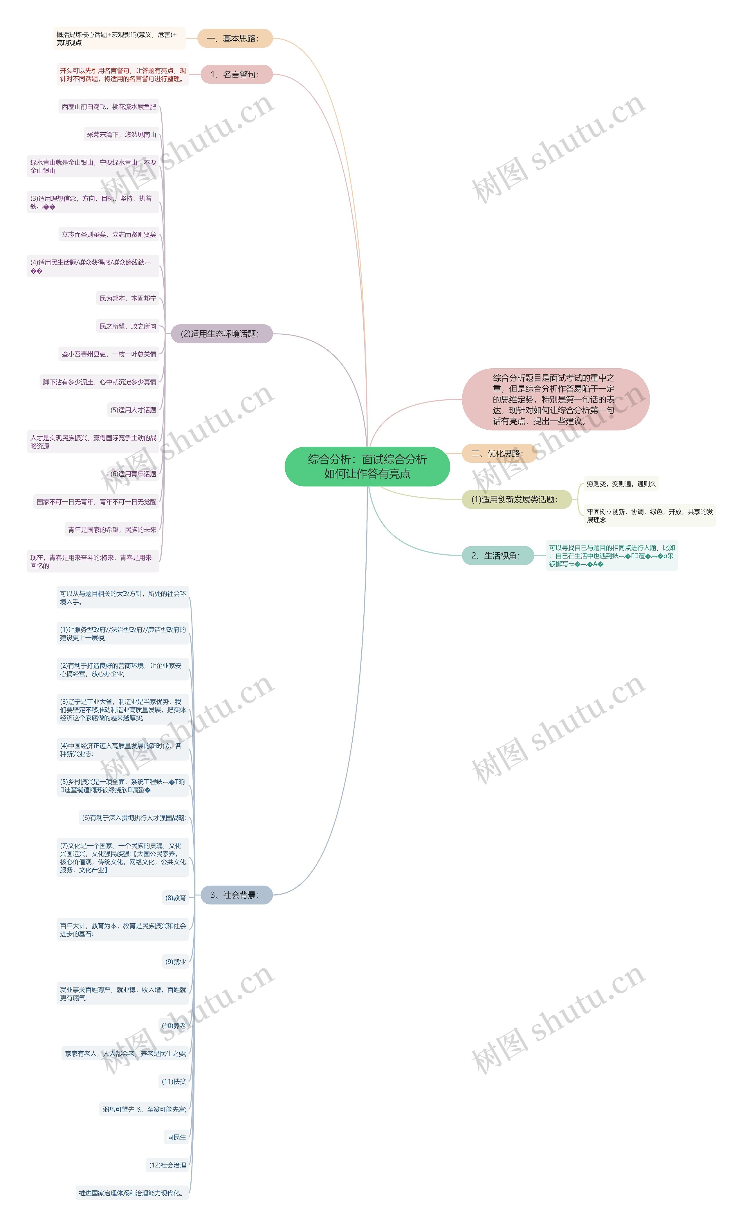 综合分析：面试综合分析如何让作答有亮点思维导图