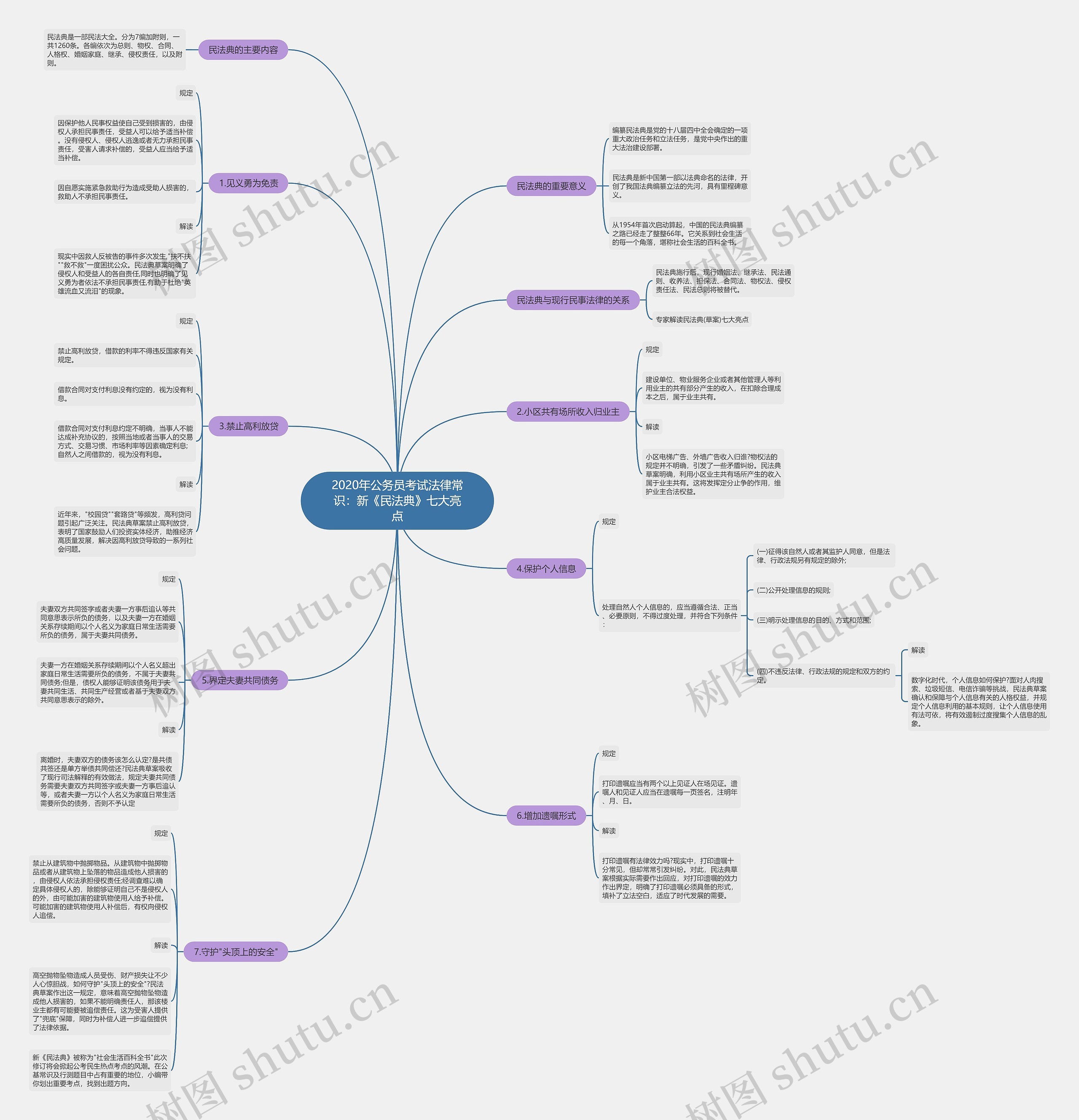 2020年公务员考试法律常识：新《民法典》七大亮点思维导图