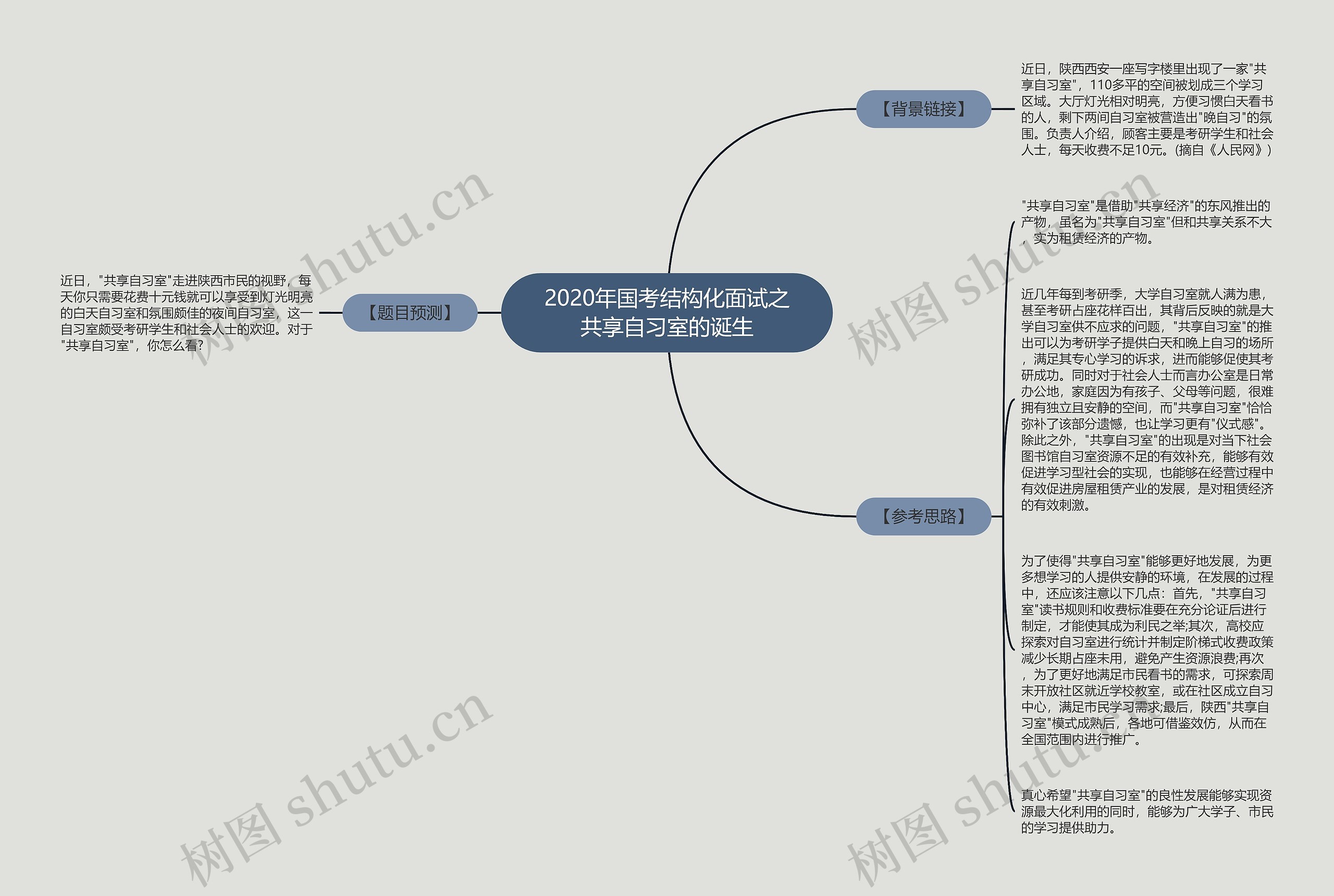 2020年国考结构化面试之共享自习室的诞生思维导图