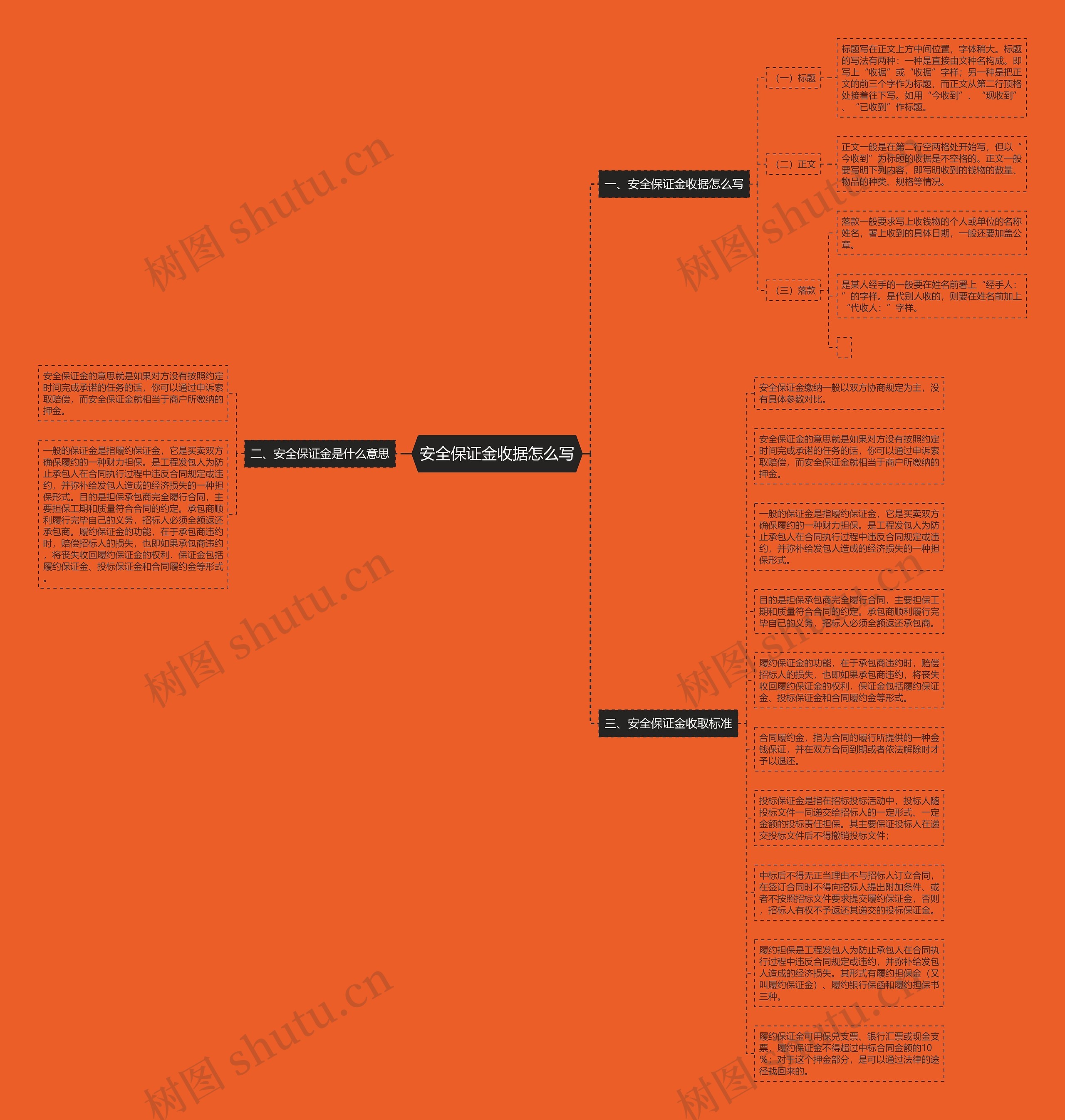 安全保证金收据怎么写思维导图