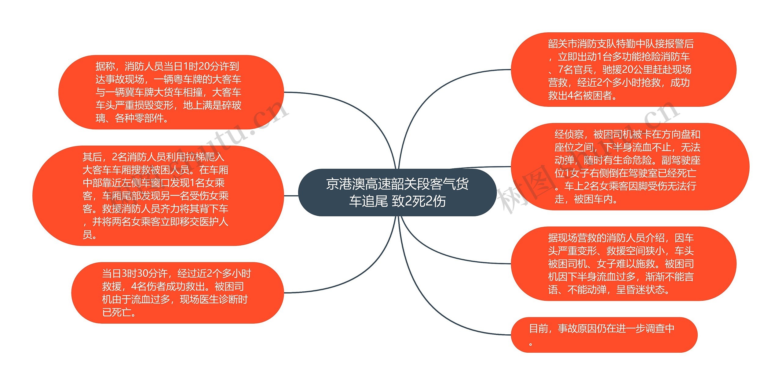 京港澳高速韶关段客气货车追尾 致2死2伤思维导图