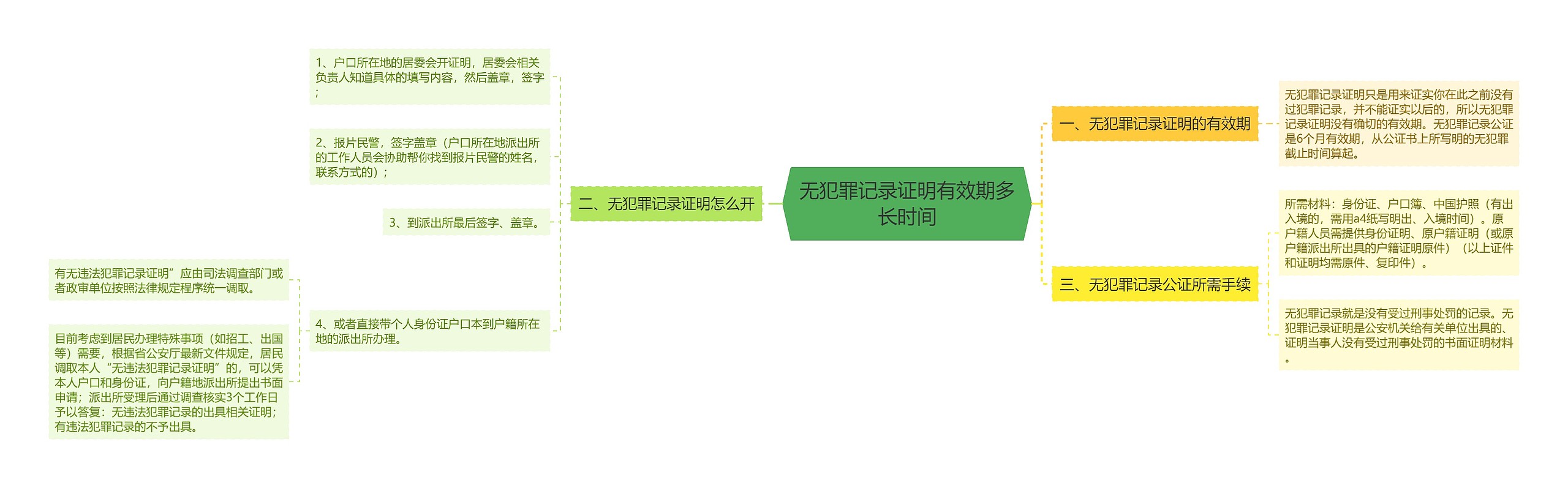 无犯罪记录证明有效期多长时间思维导图