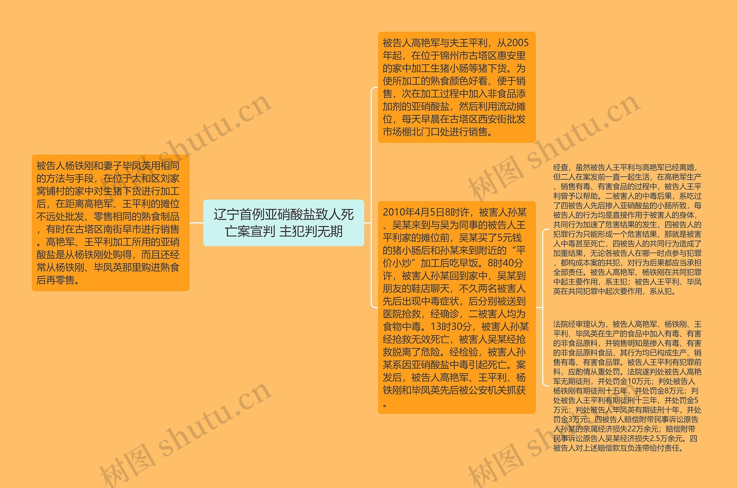 辽宁首例亚硝酸盐致人死亡案宣判 主犯判无期 辽宁首例亚硝酸盐致人死亡案宣判 主犯判无期