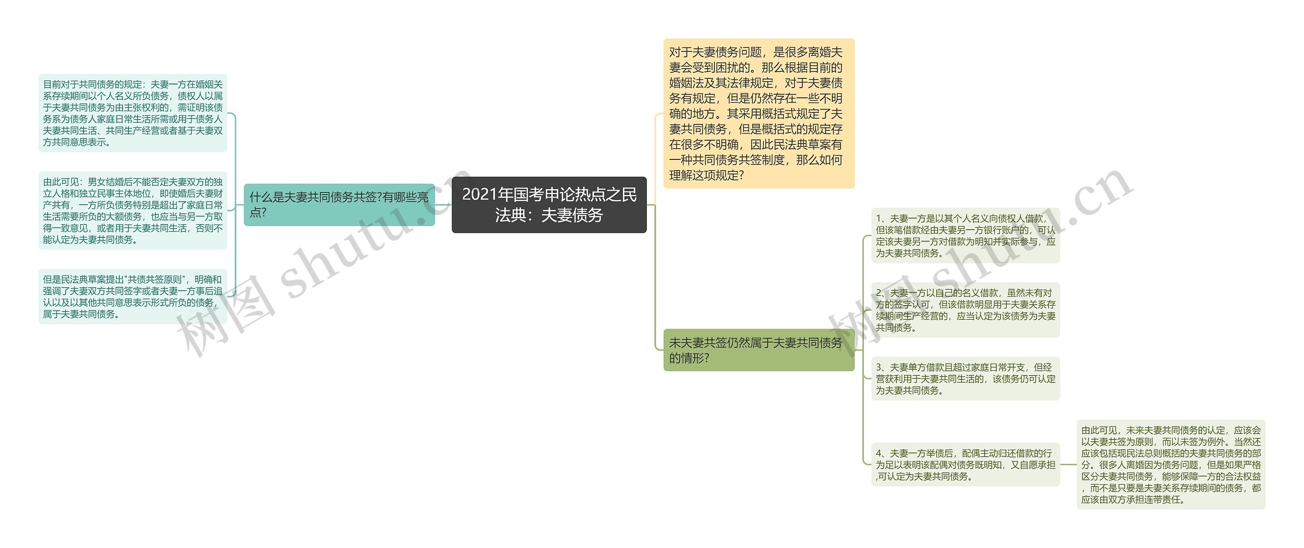 2021年国考申论热点之民法典：夫妻债务思维导图