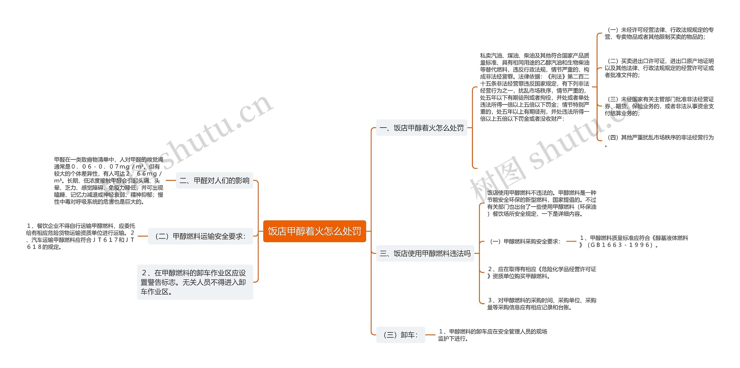 饭店甲醇着火怎么处罚思维导图