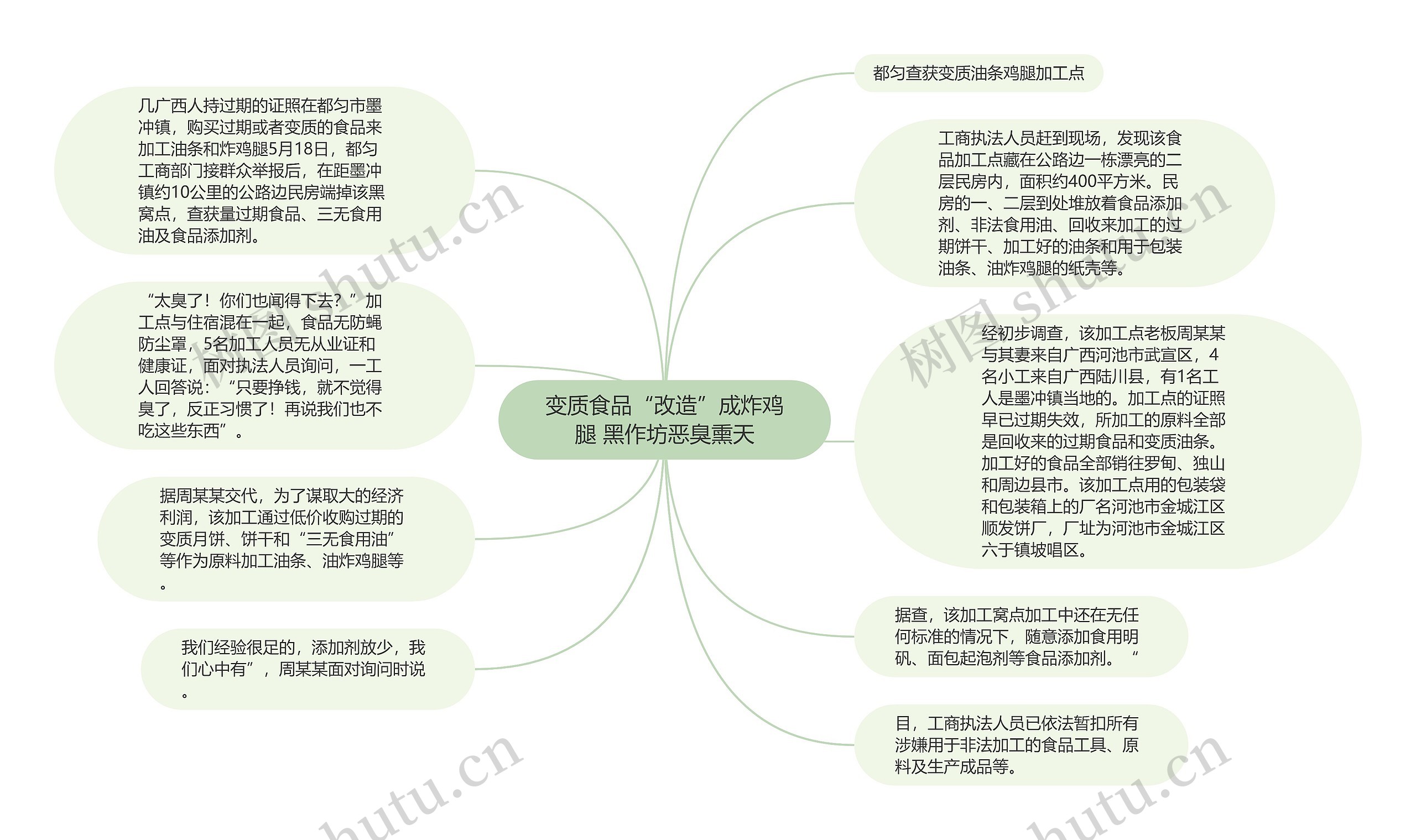 变质食品“改造”成炸鸡腿 黑作坊恶臭熏天思维导图