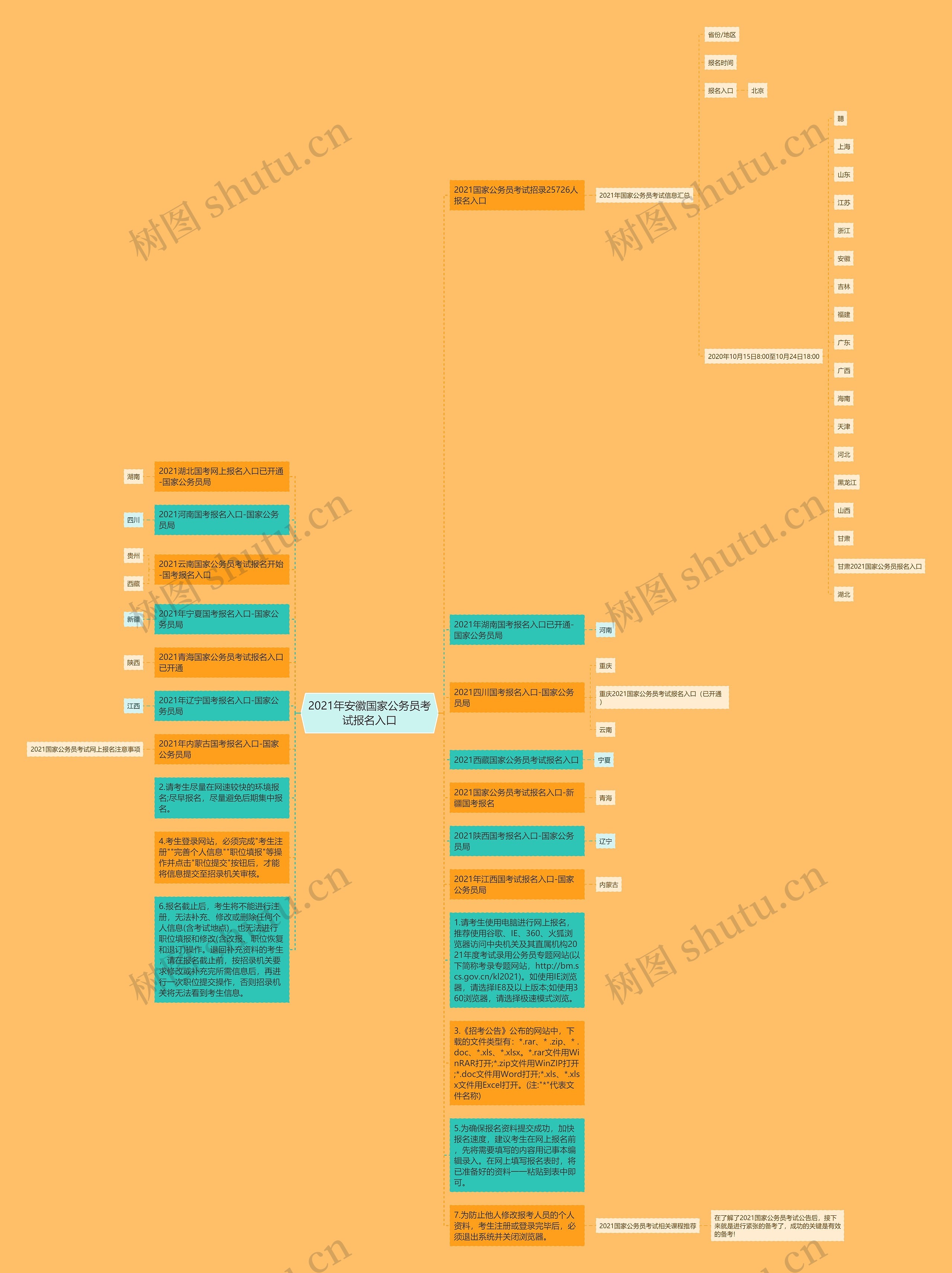 2021年安徽国家公务员考试报名入口思维导图