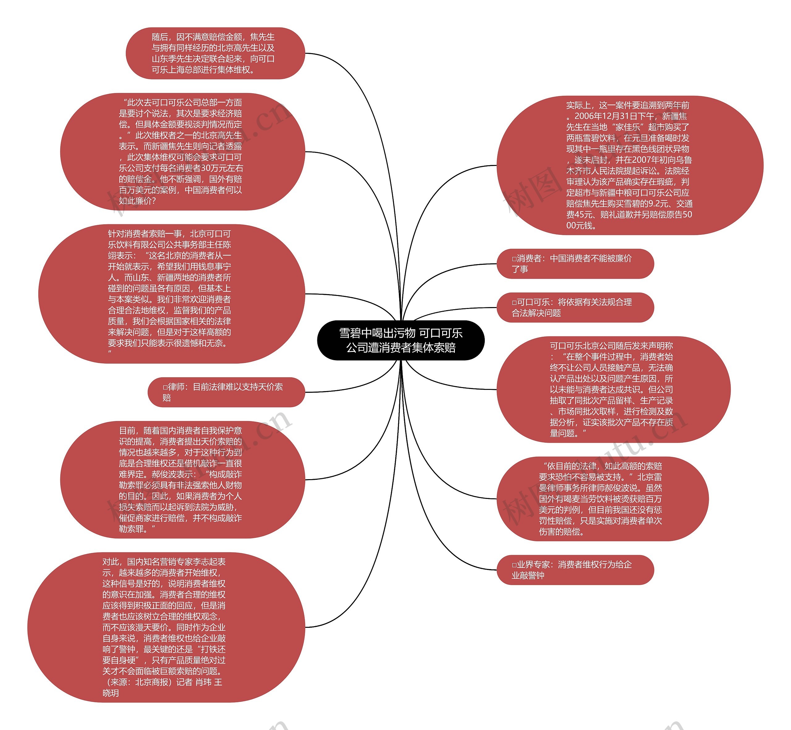 雪碧中喝出污物 可口可乐公司遭消费者集体索赔思维导图