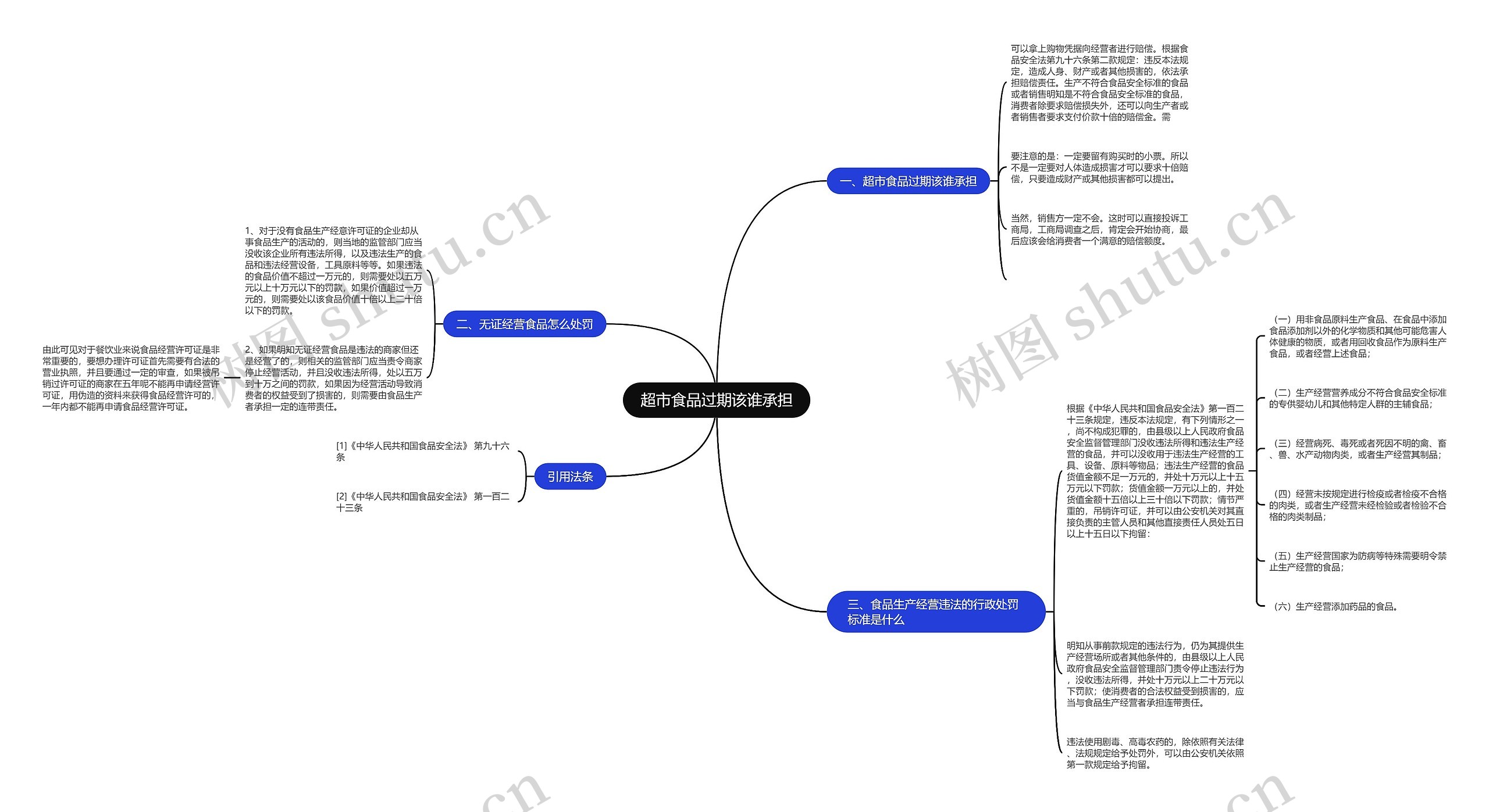 超市食品过期该谁承担思维导图