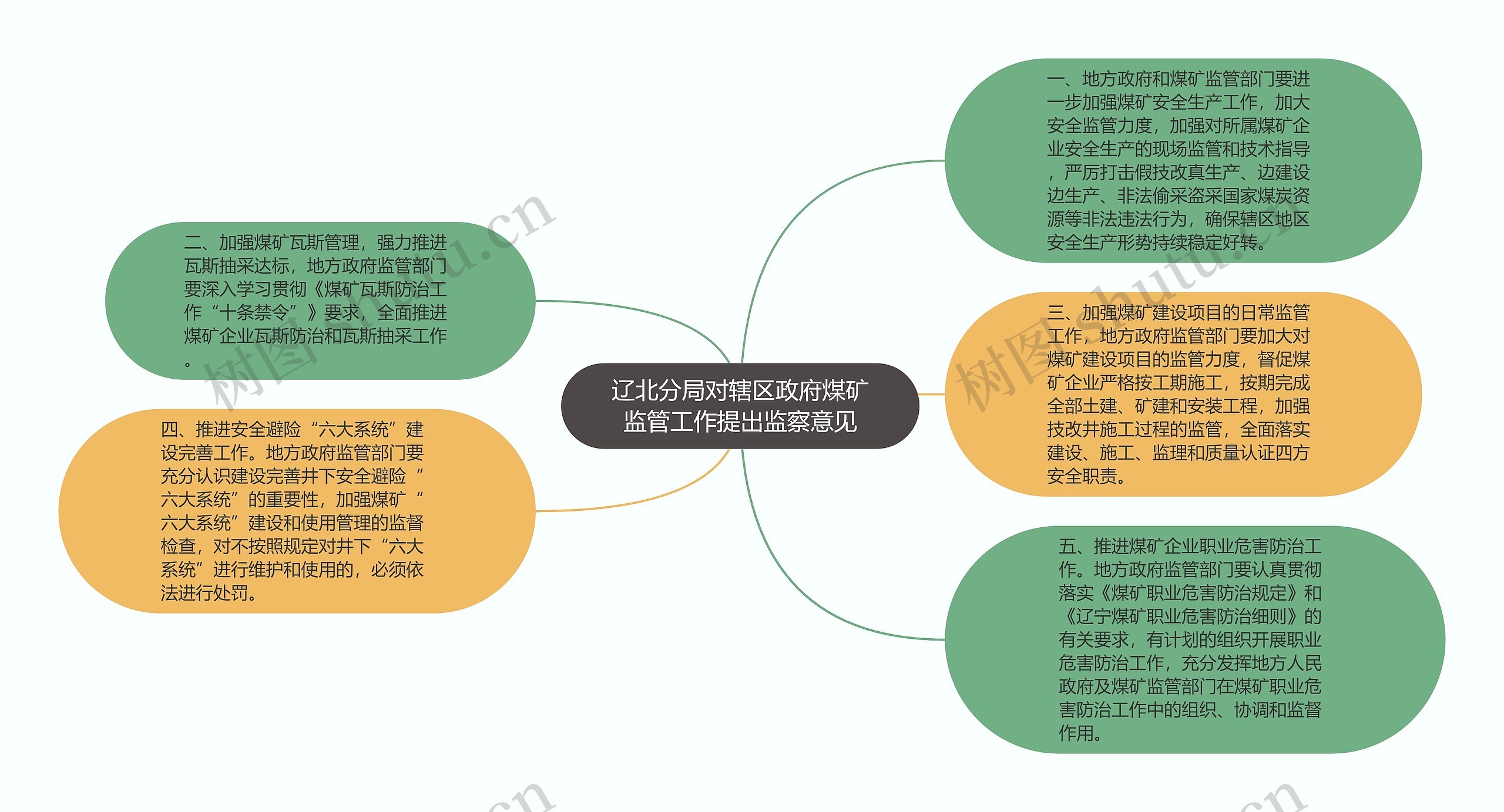 辽北分局对辖区政府煤矿监管工作提出监察意见思维导图