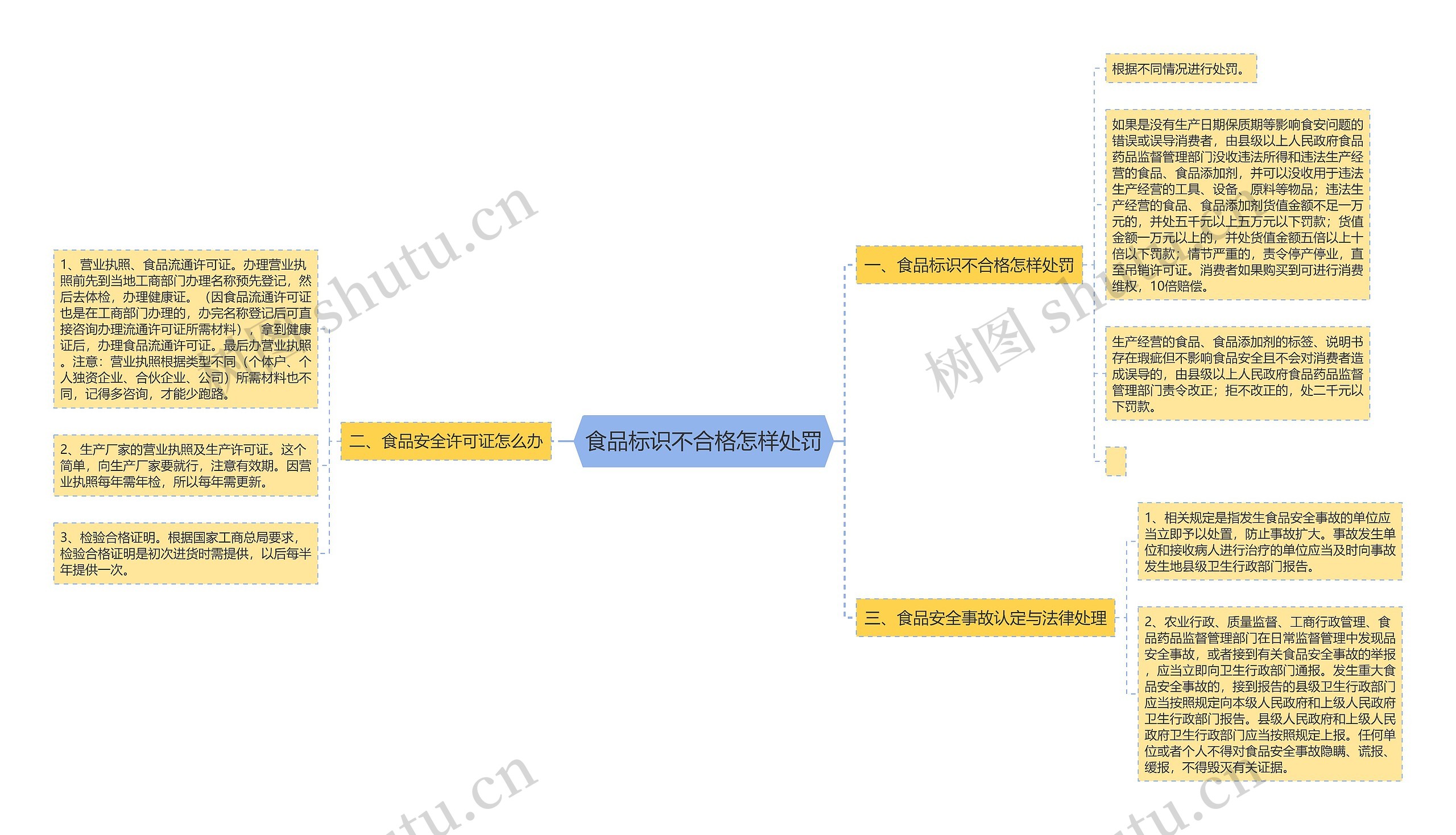 食品标识不合格怎样处罚思维导图