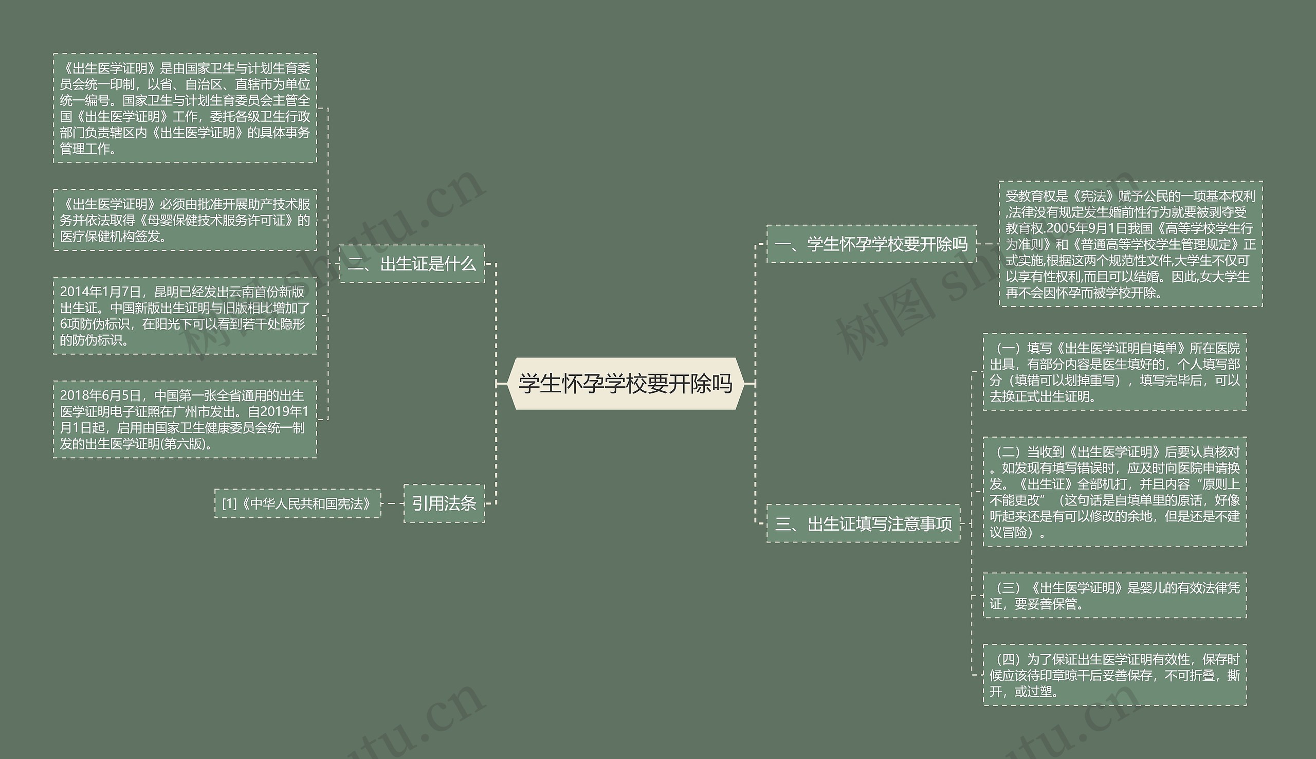 学生怀孕学校要开除吗思维导图