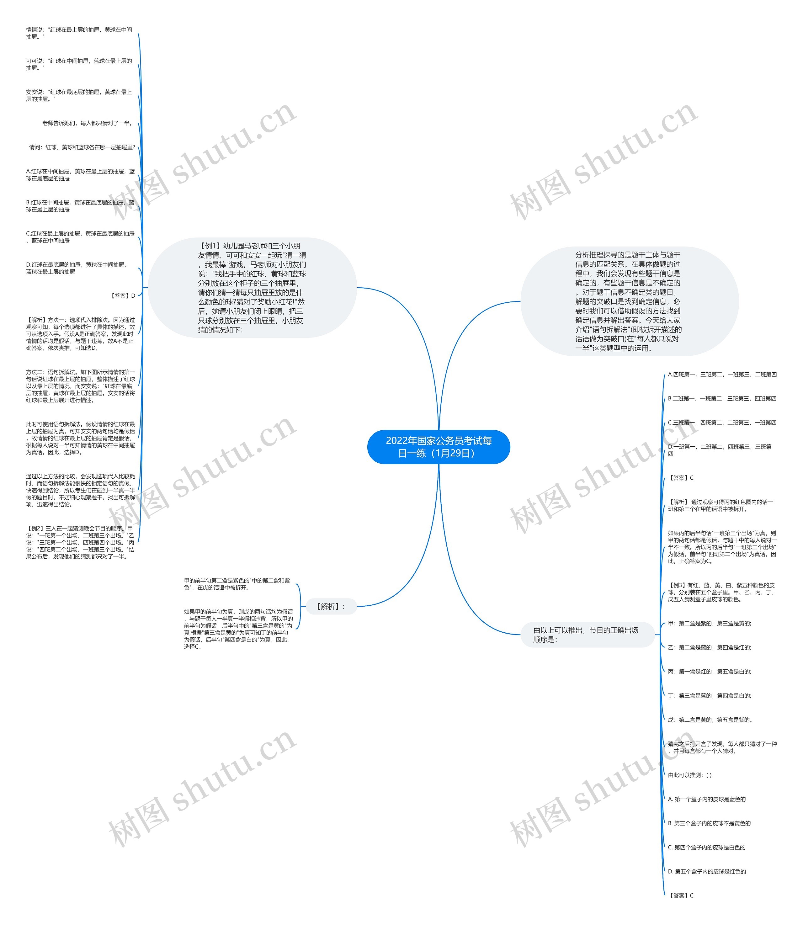 2022年国家公务员考试每日一练（1月29日）思维导图