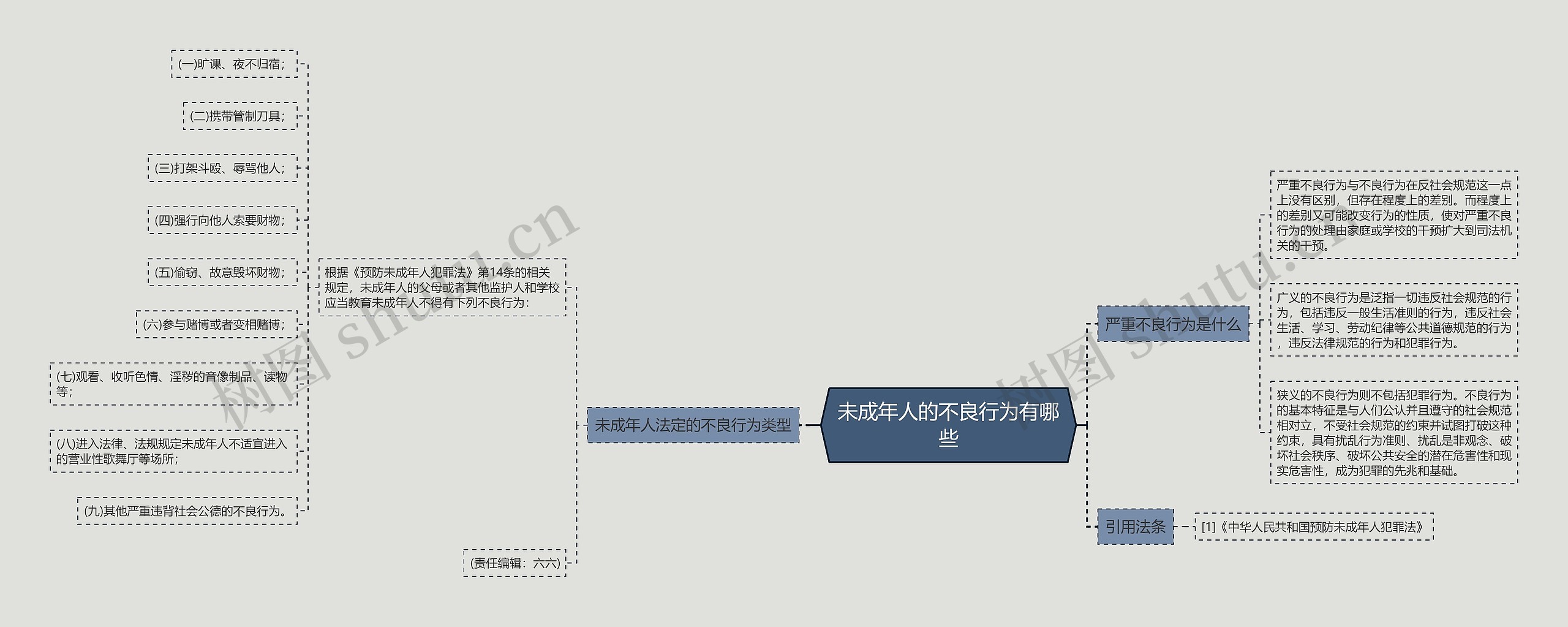 未成年人的不良行为有哪些思维导图