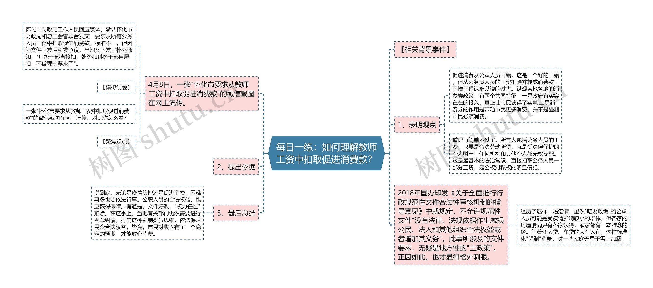 每日一练：如何理解教师工资中扣取促进消费款？思维导图