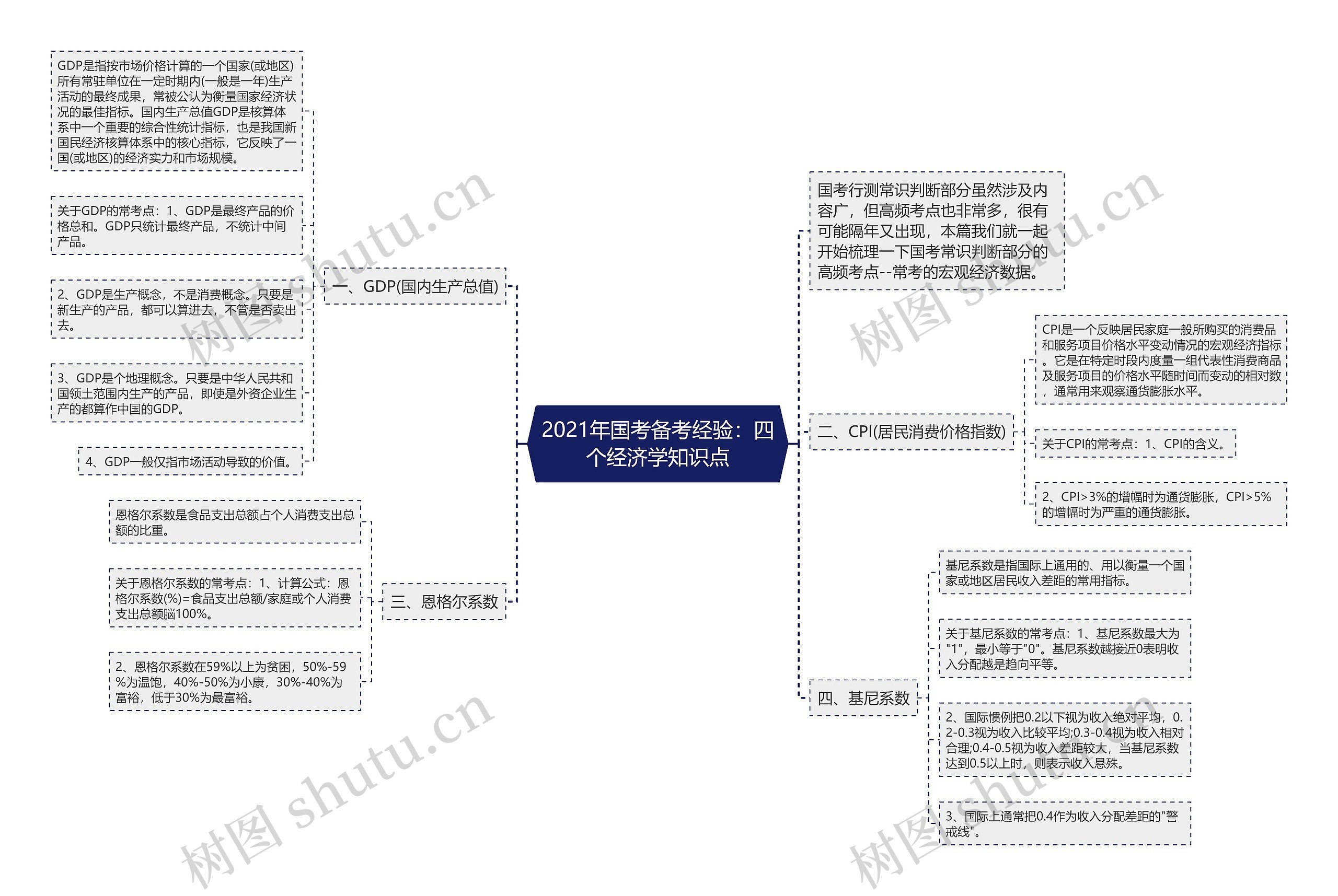 2021年国考备考经验：四个经济学知识点思维导图