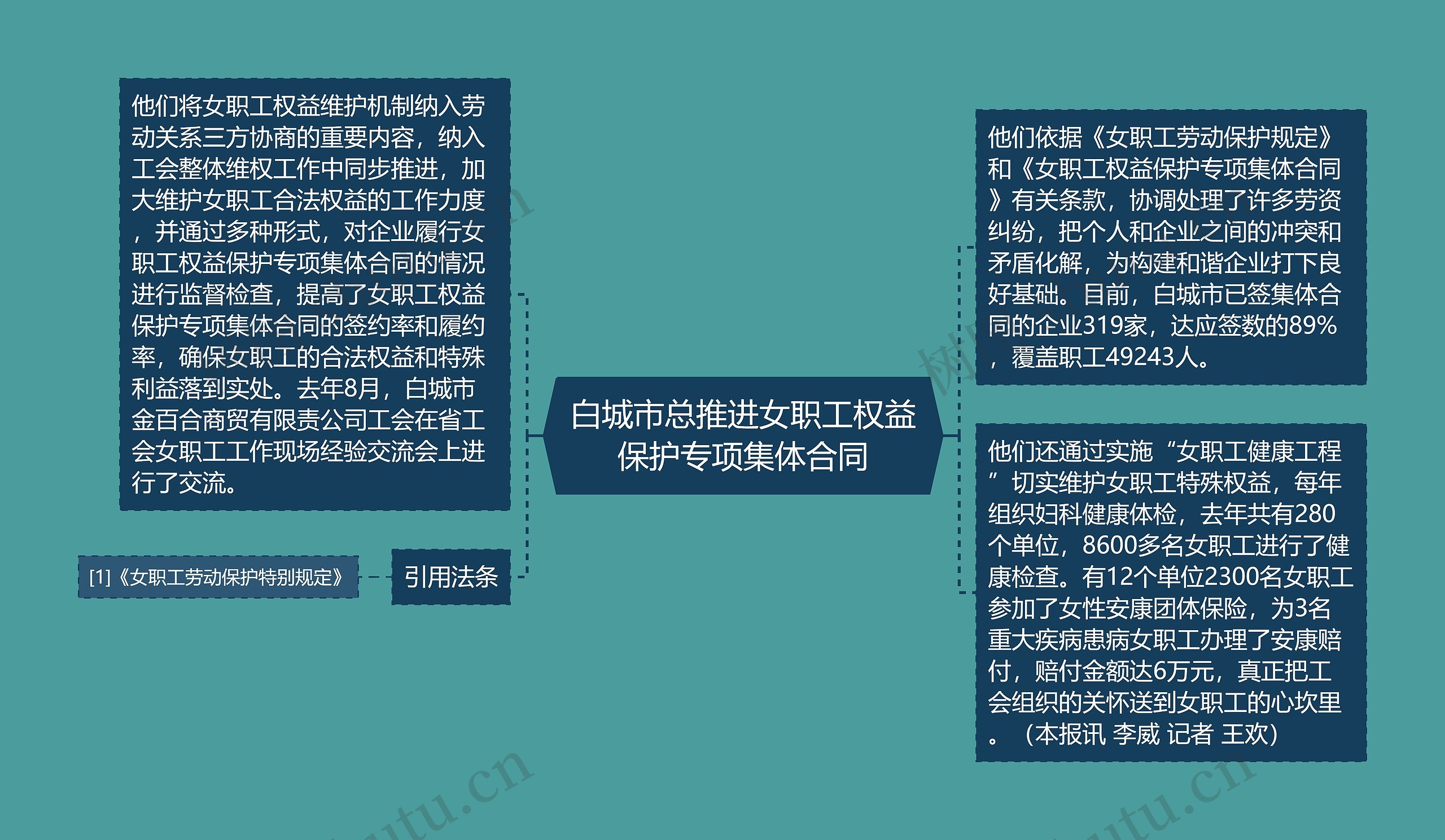 白城市总推进女职工权益保护专项集体合同 白城市总推进女职工权益保护专项集体合同