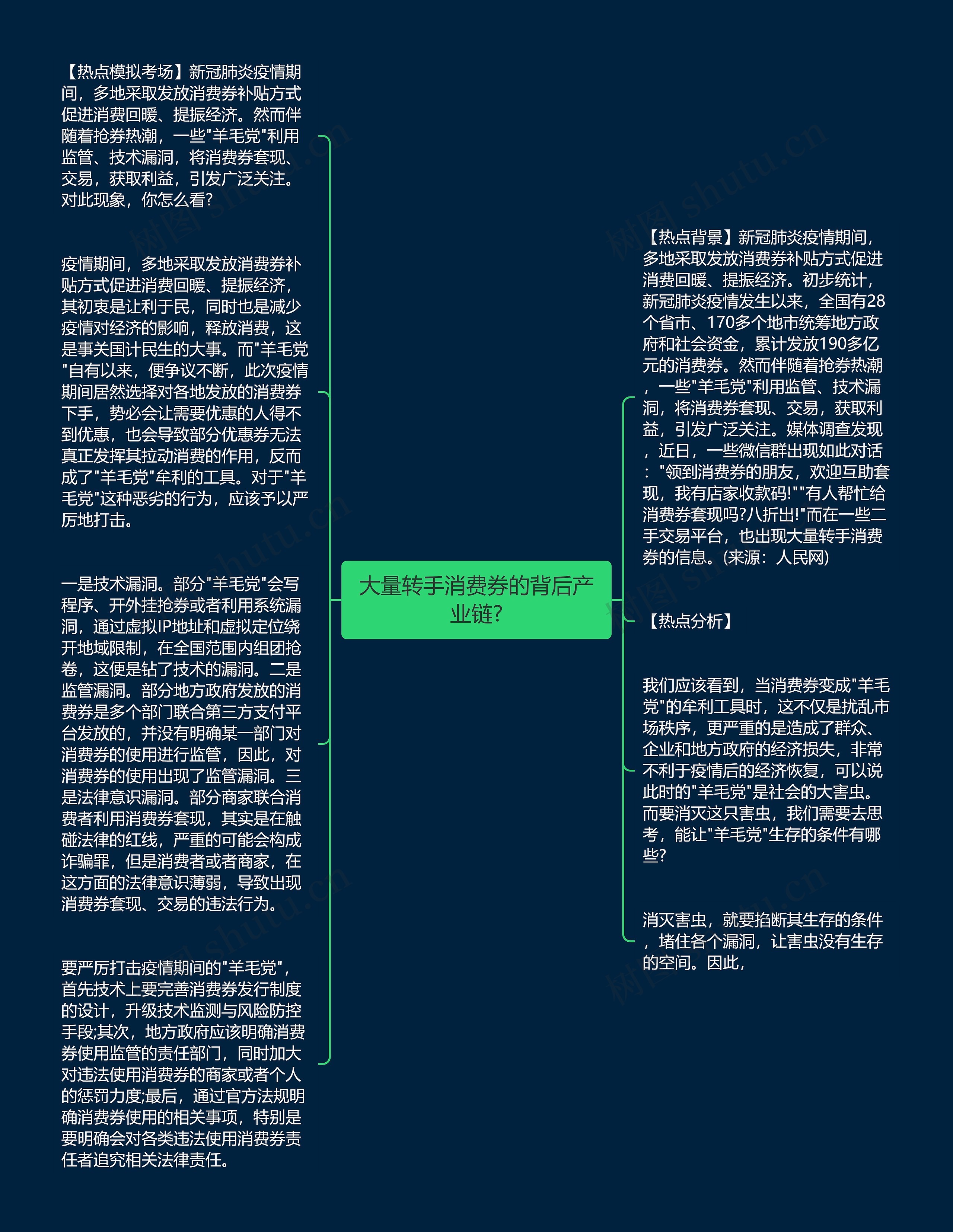 大量转手消费券的背后产业链?思维导图高清图 大量转手消费券的背后产业链?思维导图