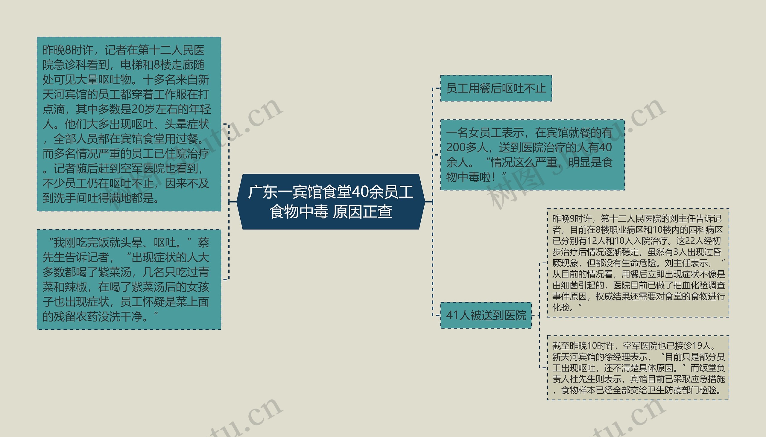 广东一宾馆食堂40余员工食物中毒 原因正查思维导图