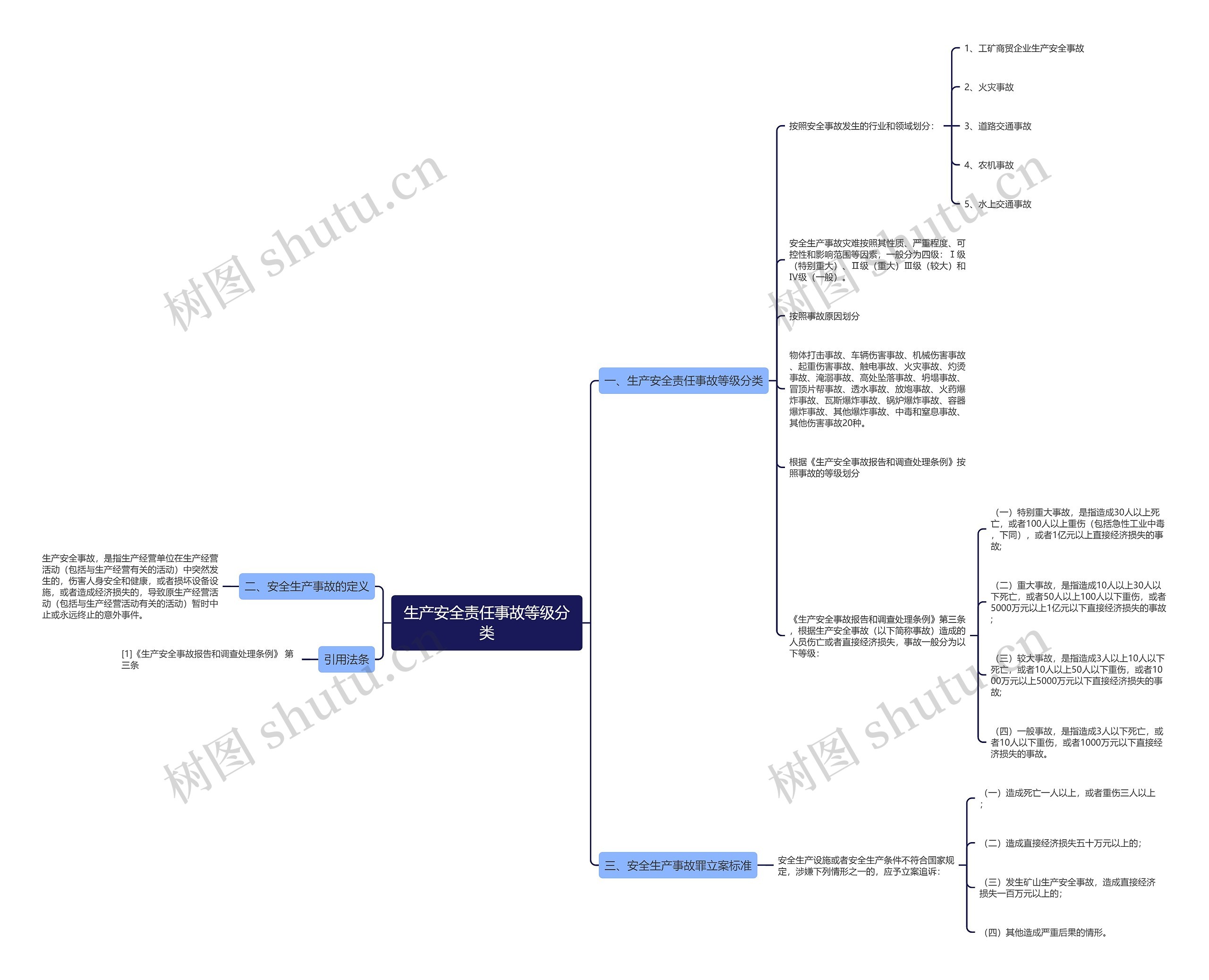 生产安全责任事故等级分类思维导图